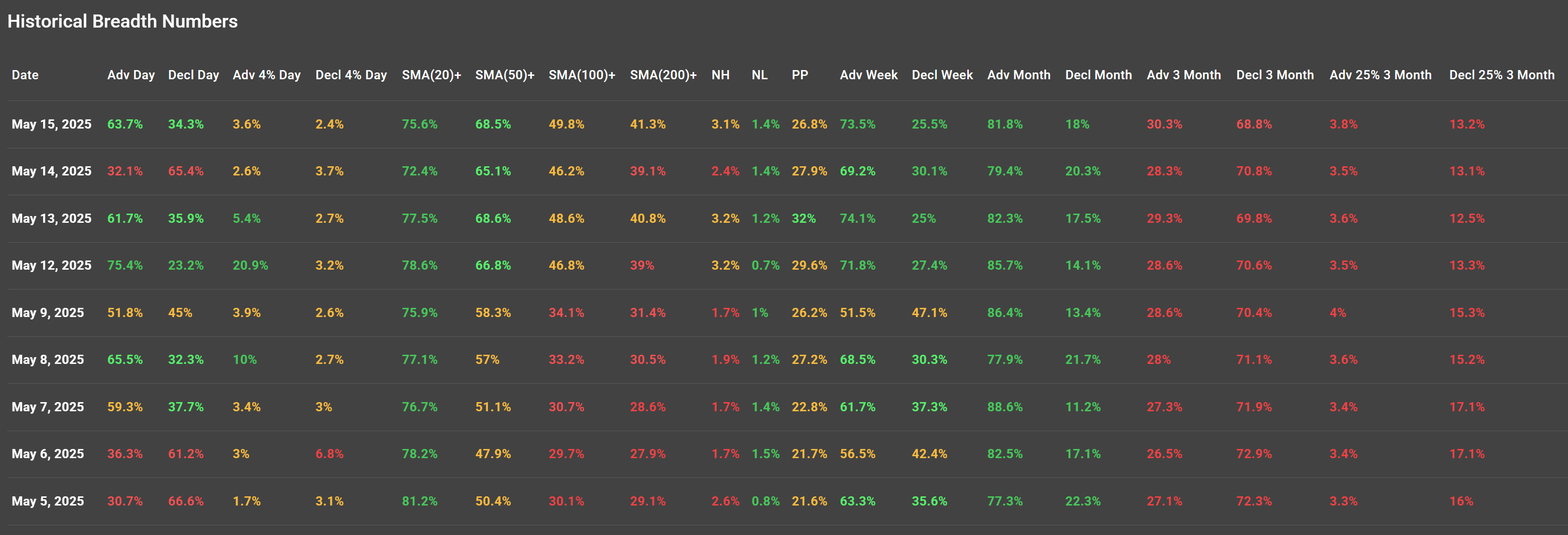 ChartMill US Indices Performance weekly