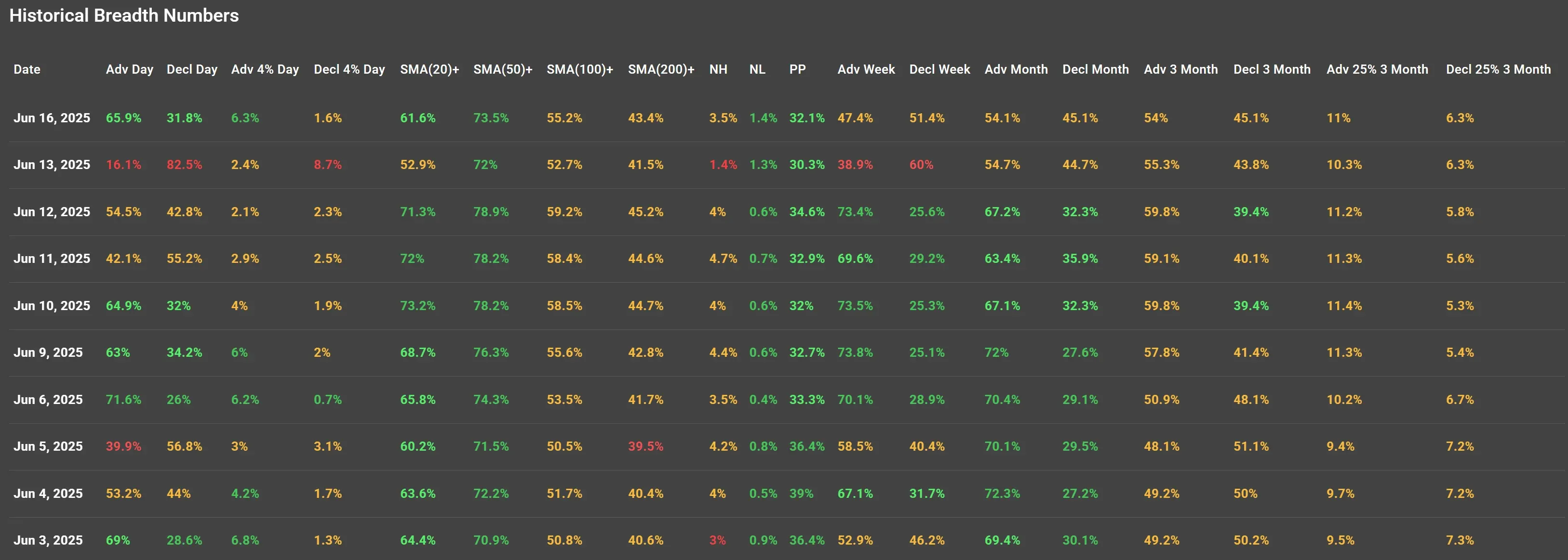 ChartMill US Indices Performance weekly