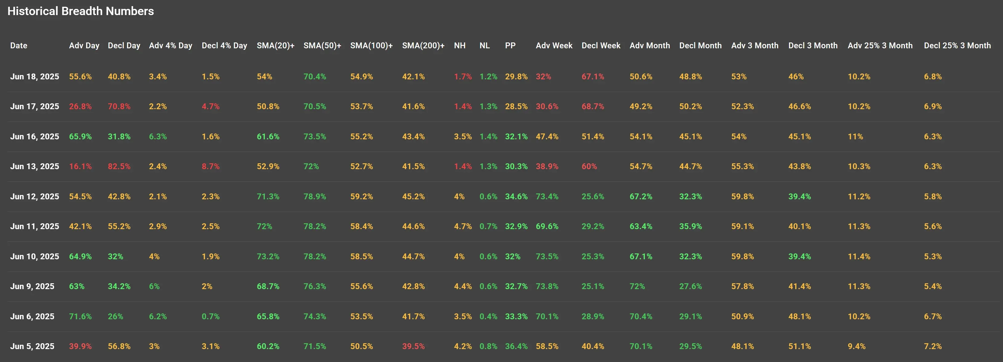 ChartMill US Indices Performance weekly
