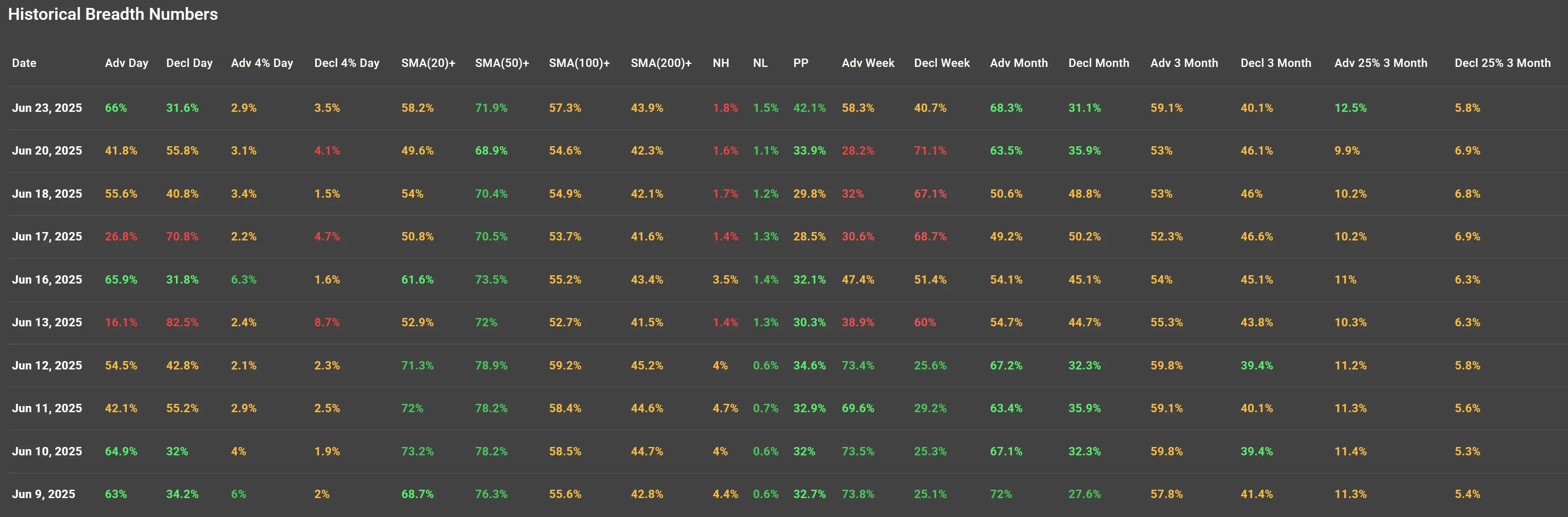 ChartMill US Indices Performance weekly