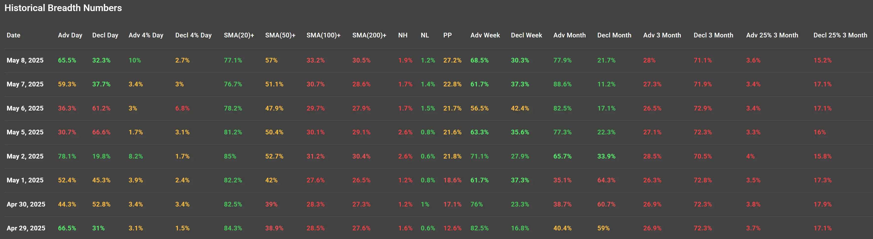 ChartMill US Historical Breadth