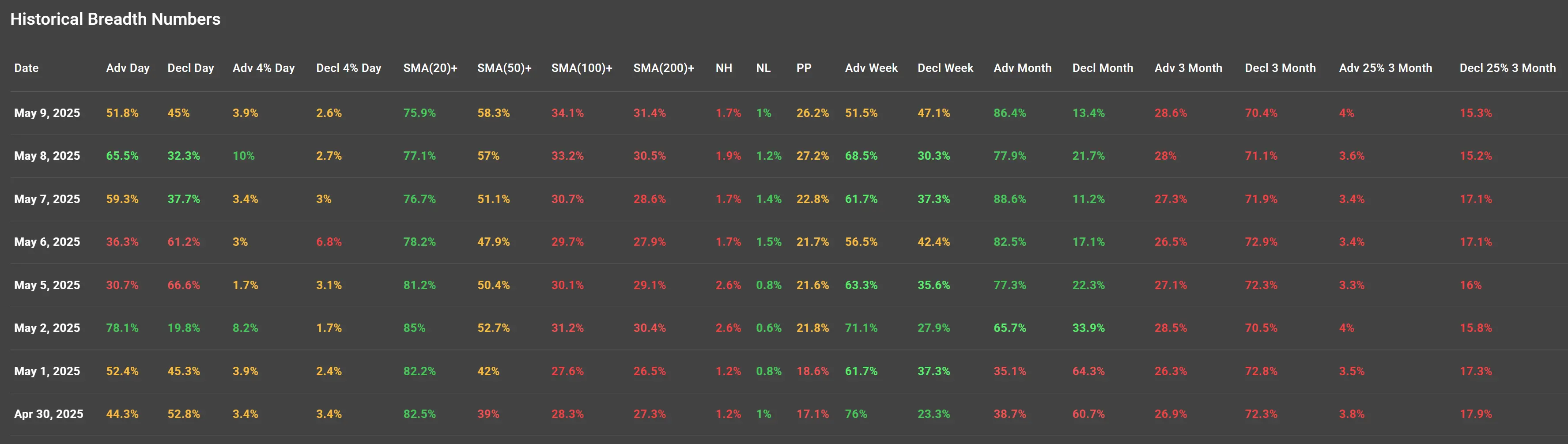 ChartMill US Historical Breadth