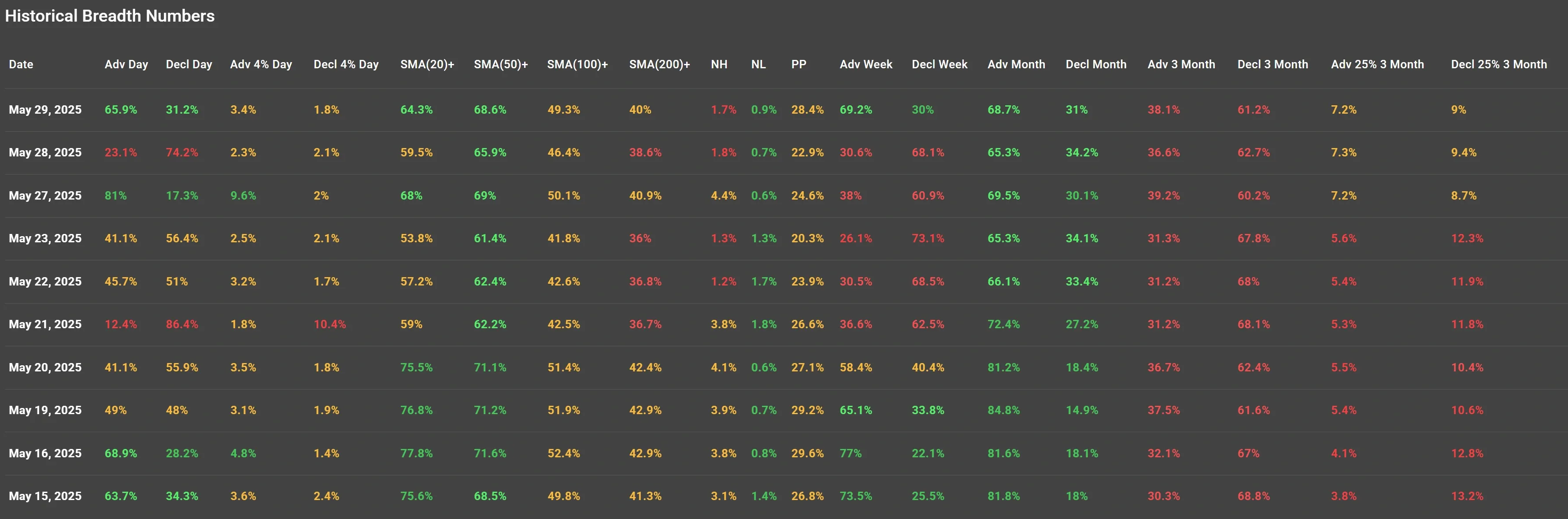 ChartMill US Indices Performance weekly