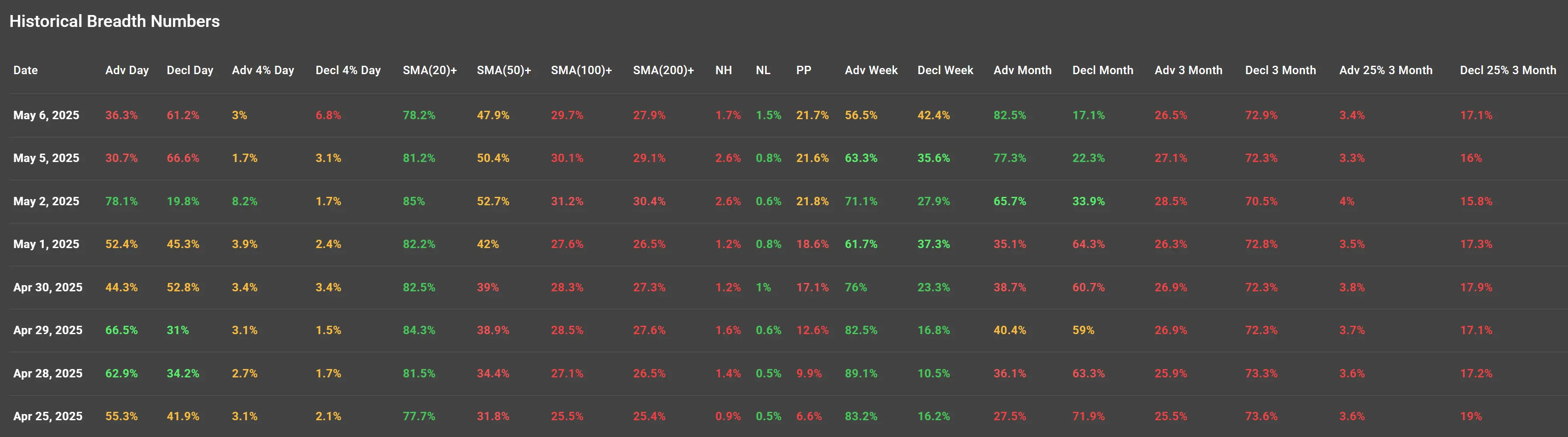 ChartMill US Historical Breadth