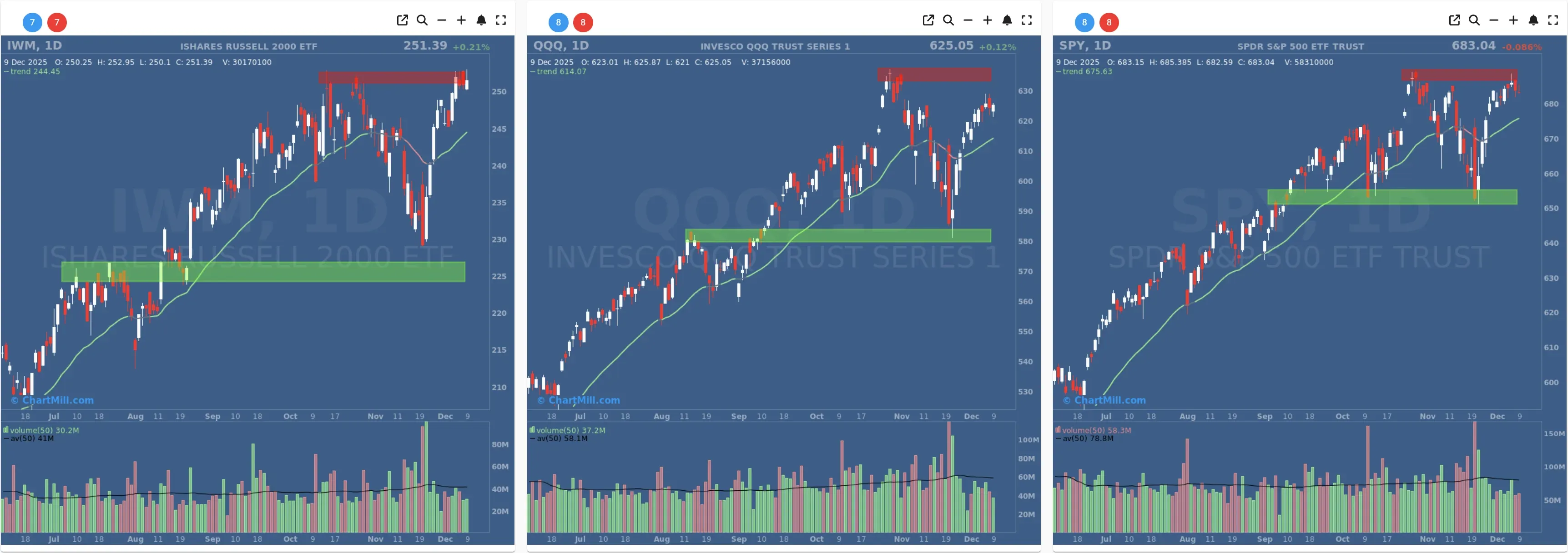 ChartMill US Indices Performance daily