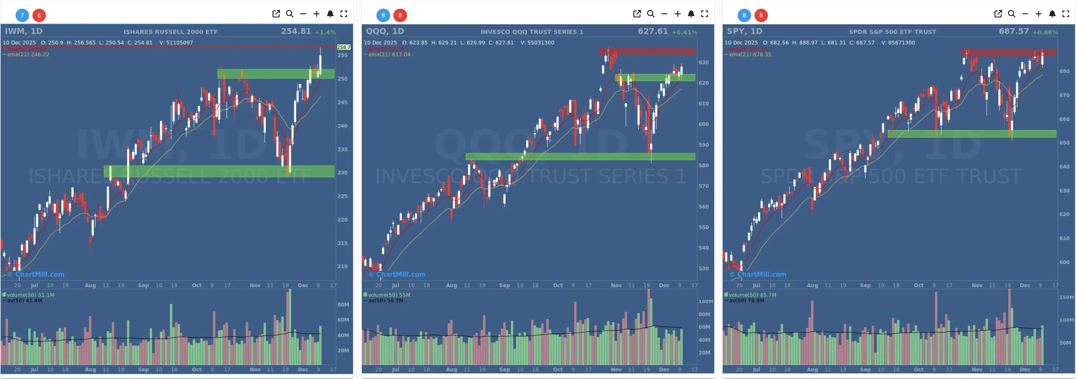 ChartMill US Indices Performance daily