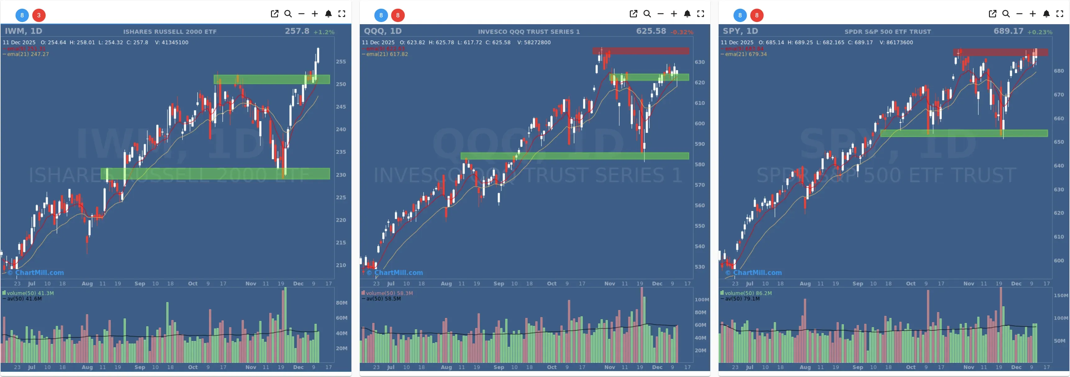 ChartMill US Indices Performance daily