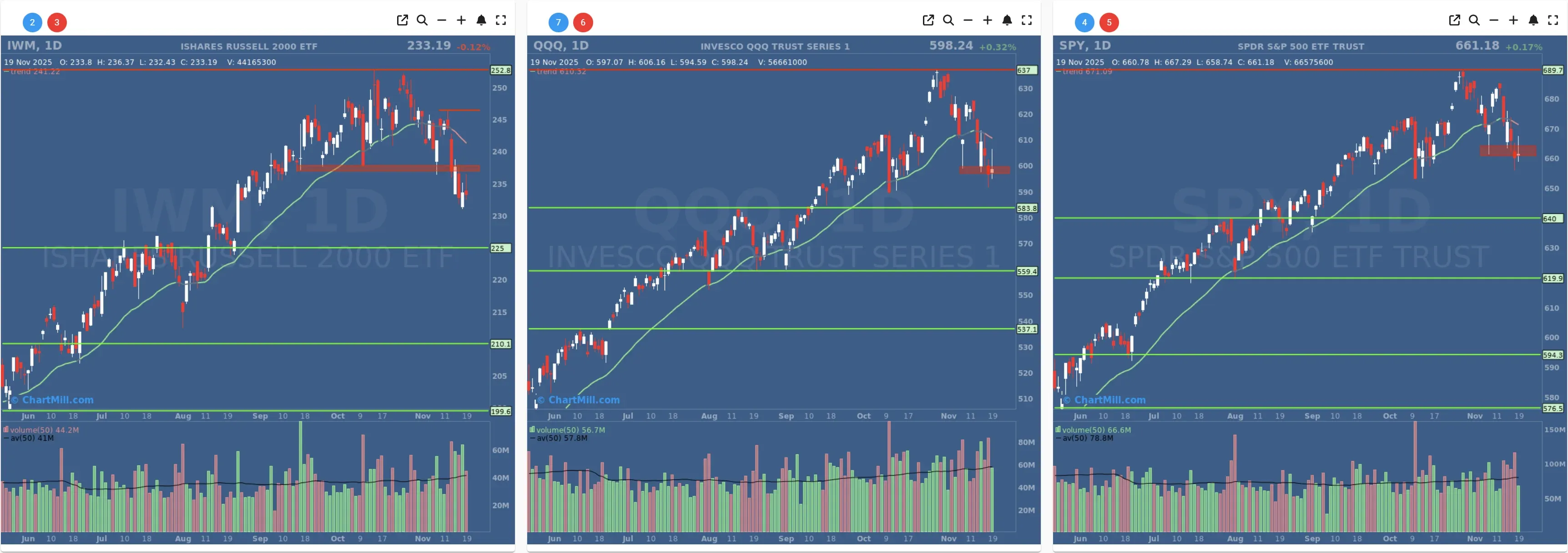 ChartMill US Indices Performance daily