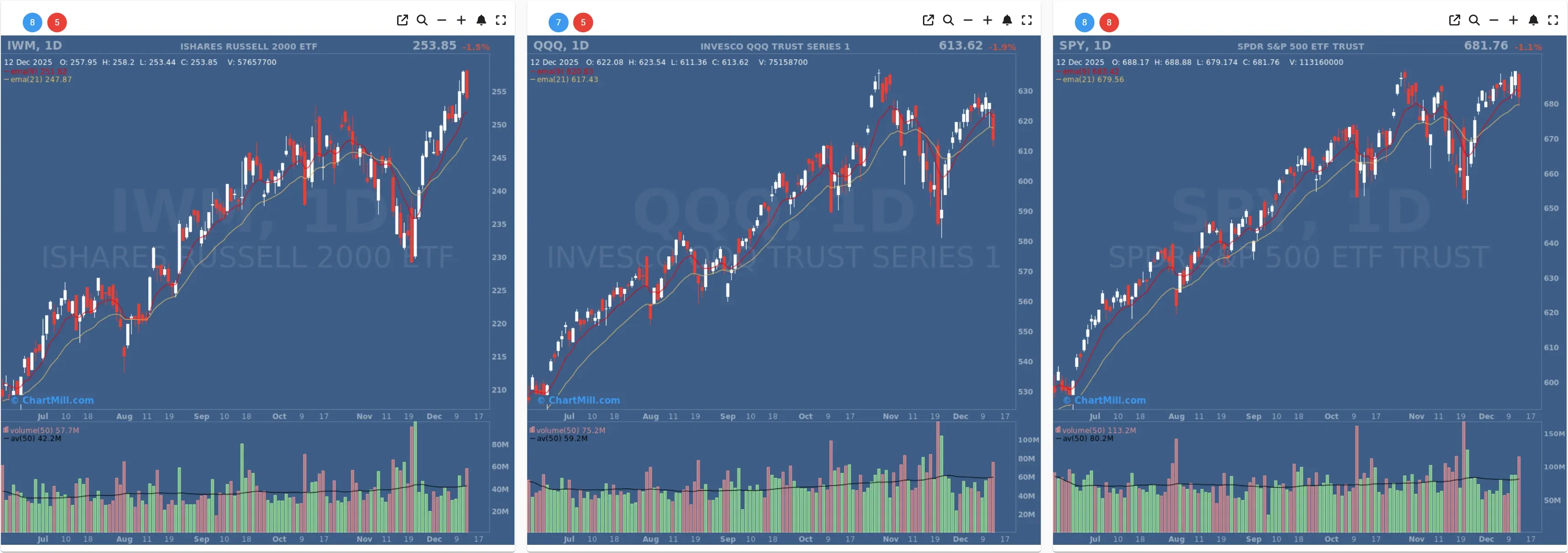 ChartMill US Indices Performance daily