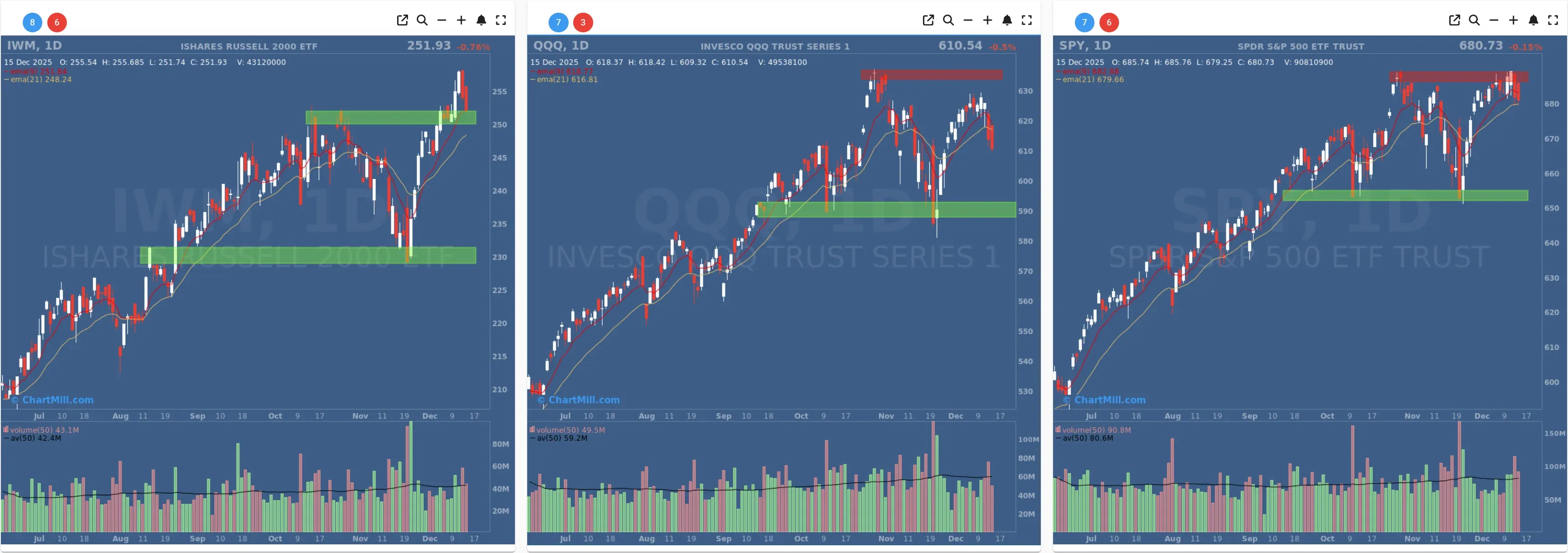 ChartMill US Indices Performance daily