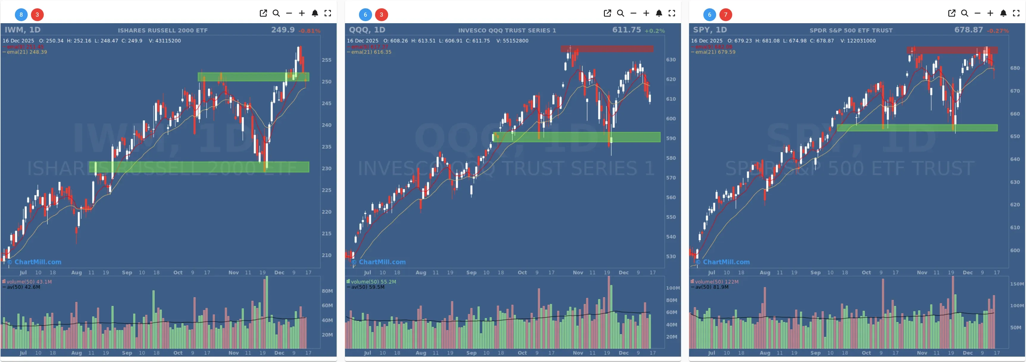 ChartMill US Indices Performance daily