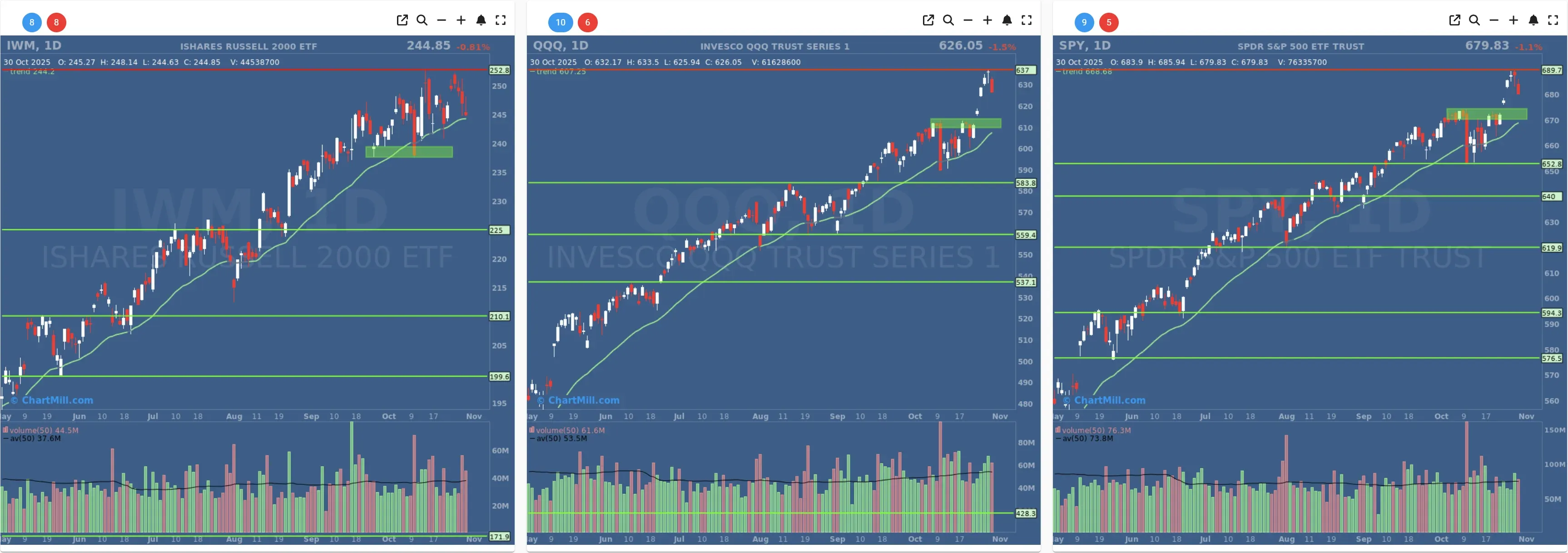 ChartMill US Indices Performance daily