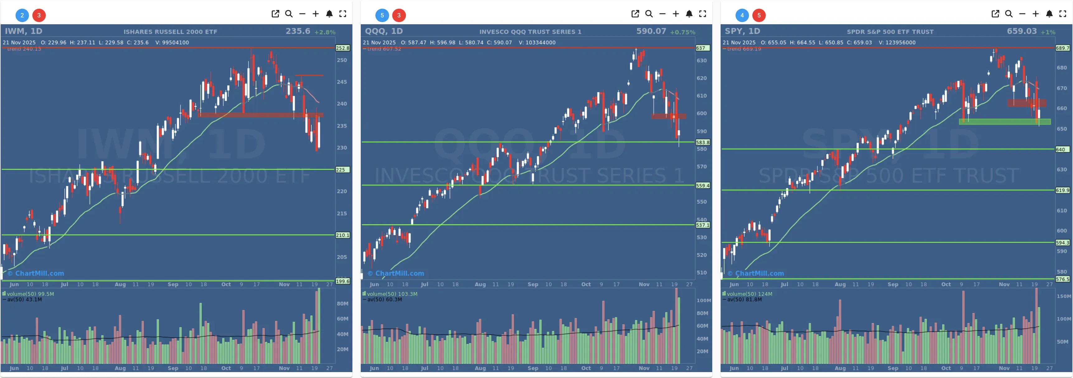 ChartMill US Indices Performance daily