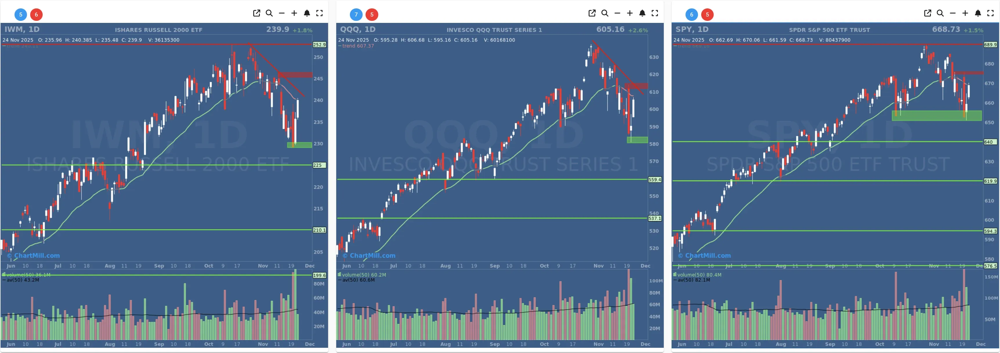 ChartMill US Indices Performance daily