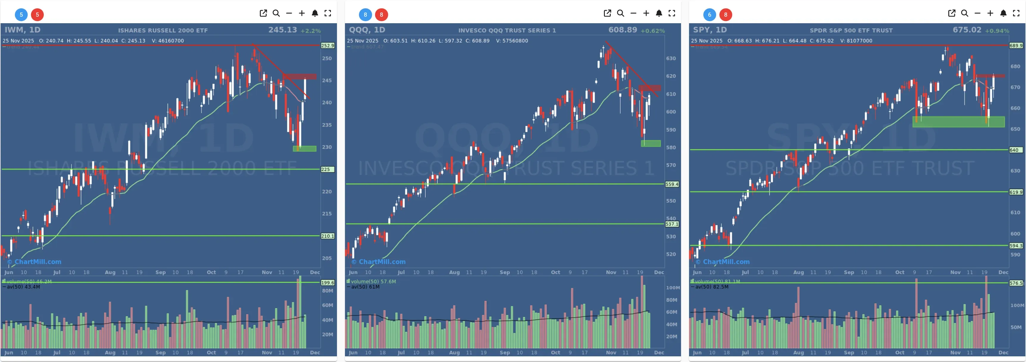ChartMill US Indices Performance daily