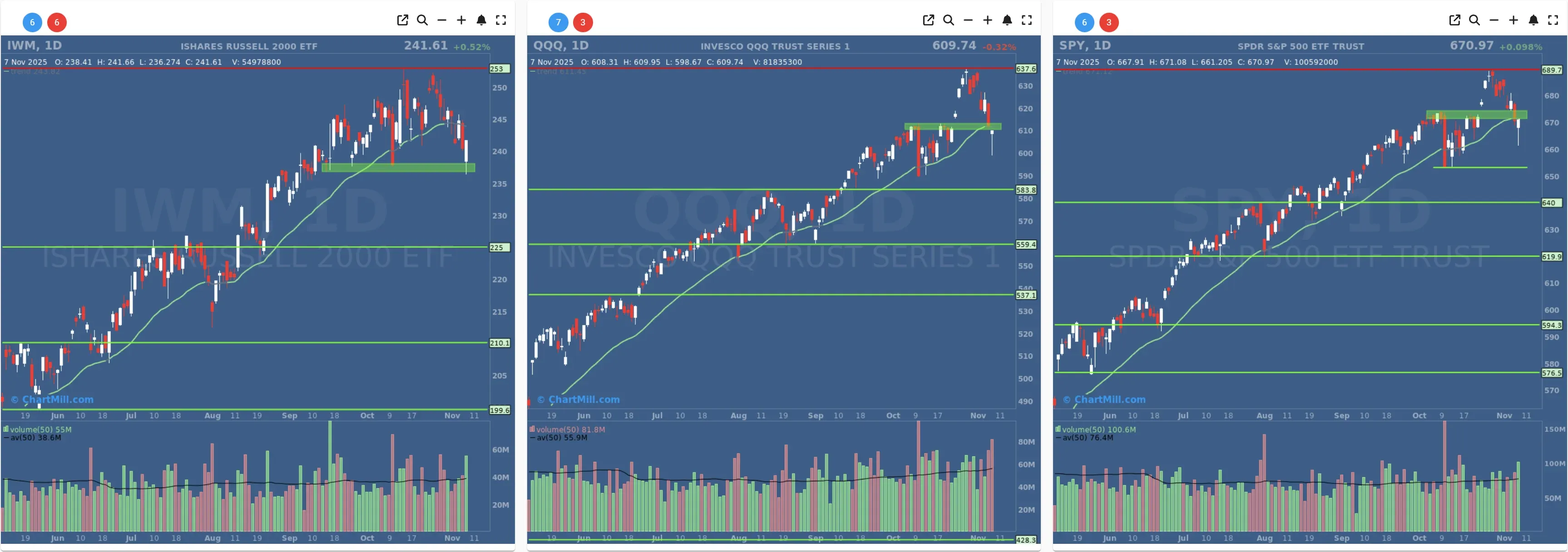 ChartMill US Indices Performance daily