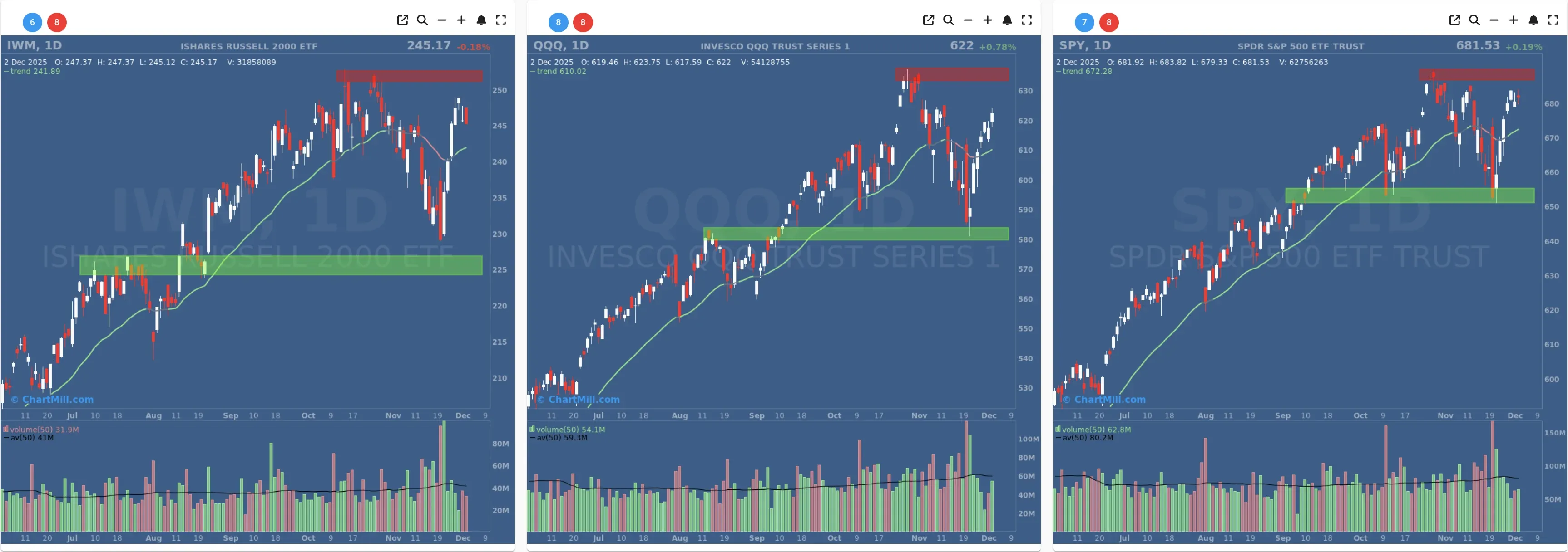ChartMill US Indices Performance daily