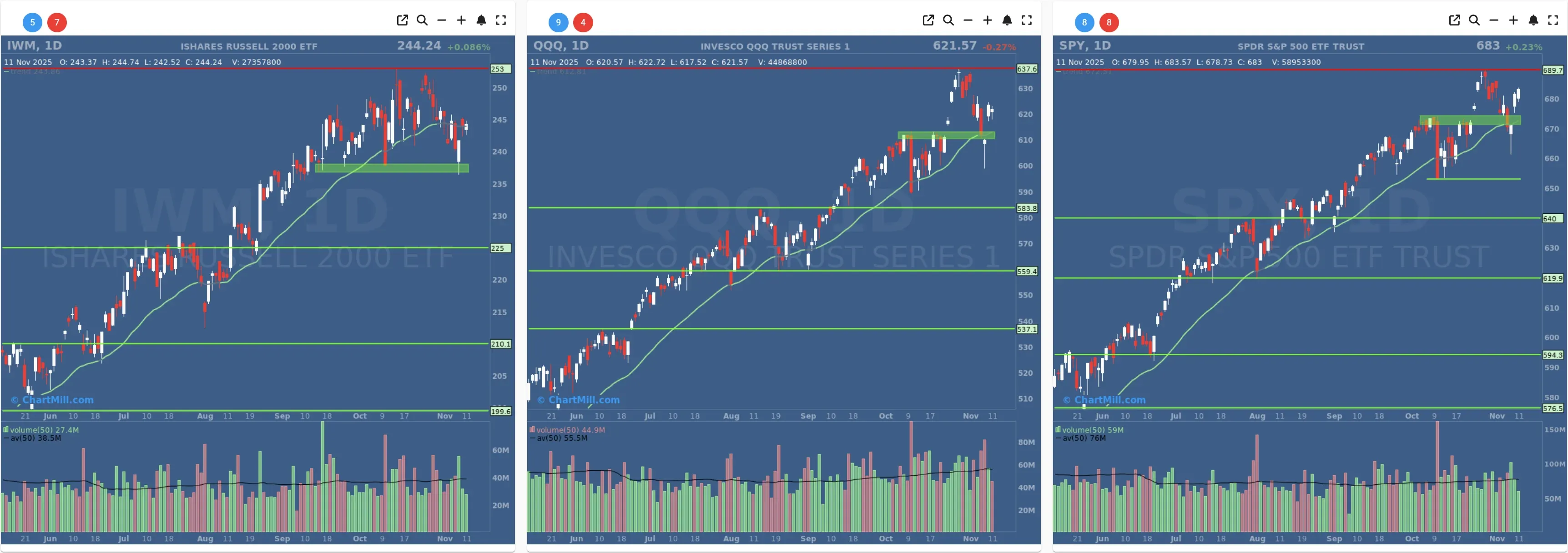 ChartMill US Indices Performance daily
