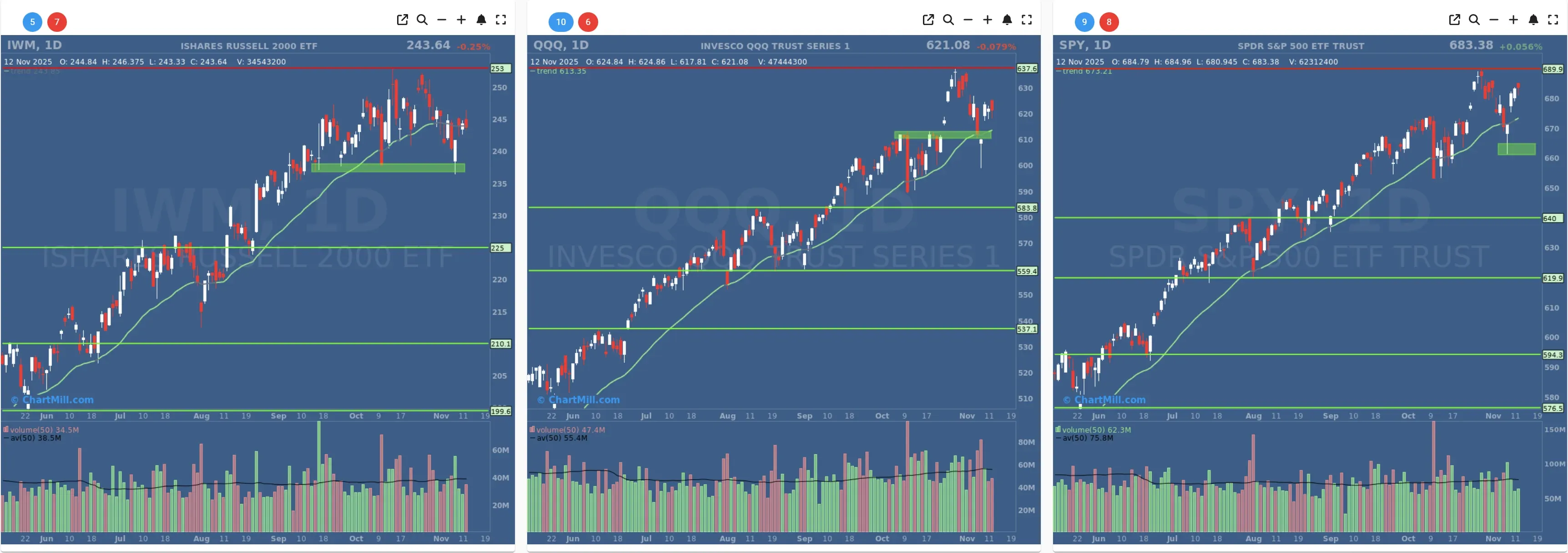 ChartMill US Indices Performance daily
