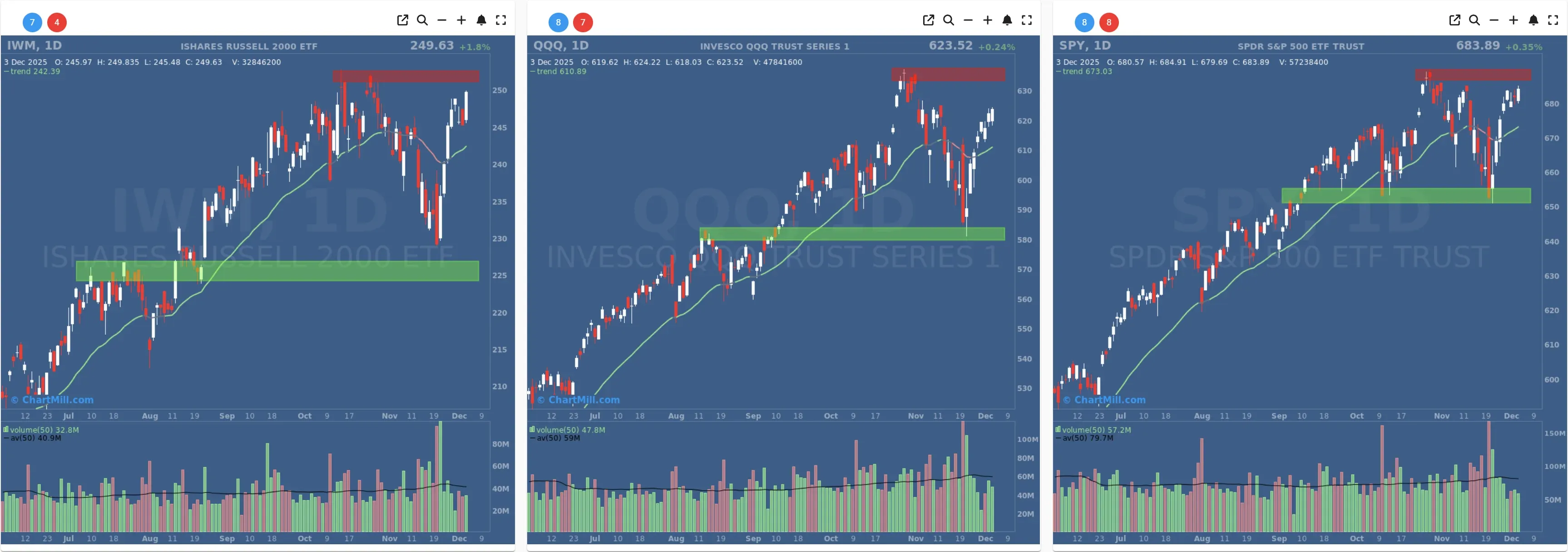 ChartMill US Indices Performance daily