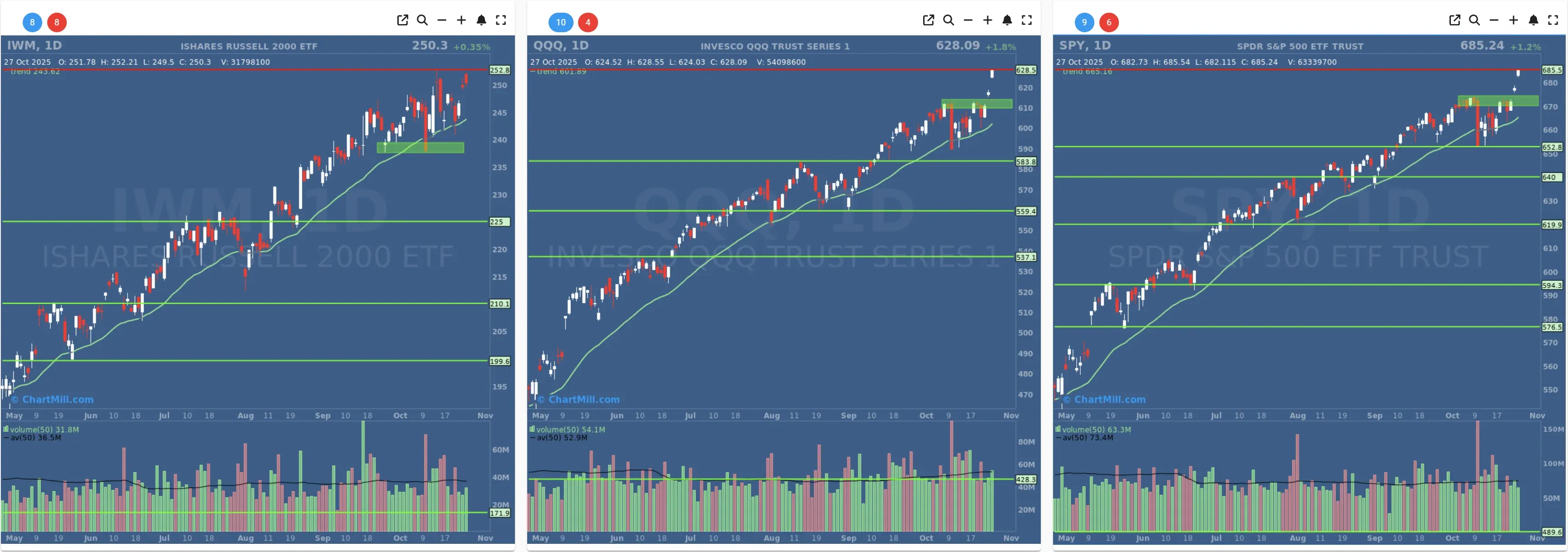 ChartMill US Indices Performance daily