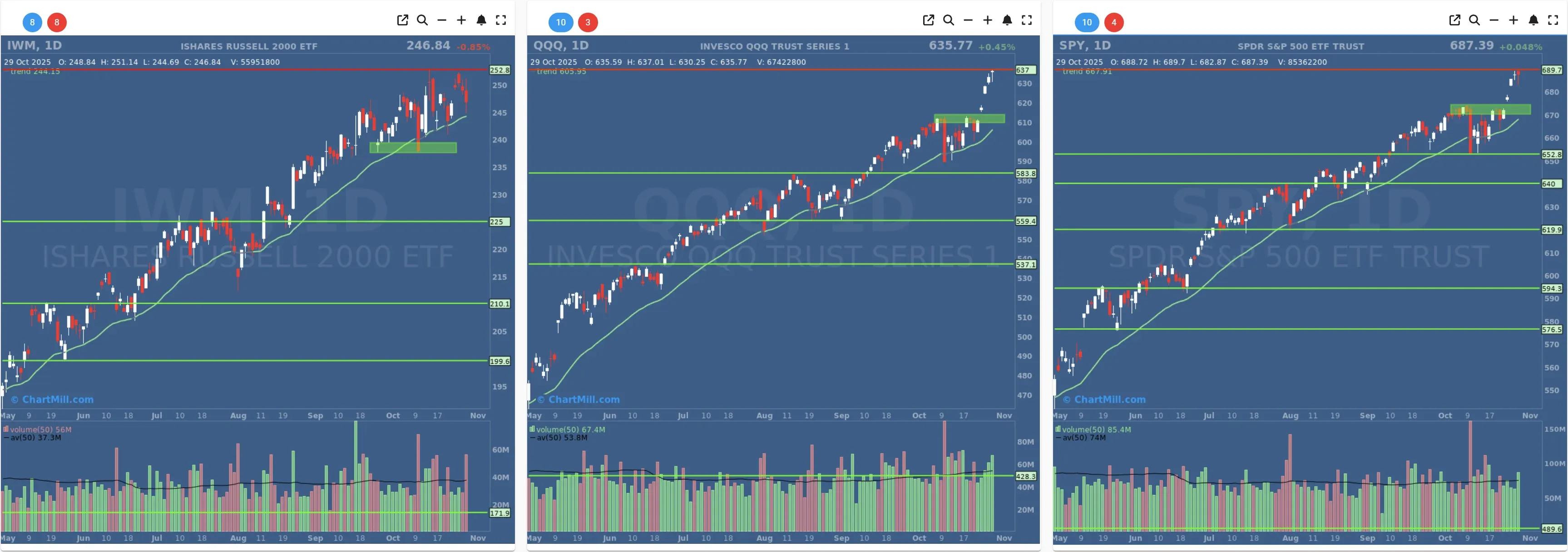 ChartMill US Indices Performance daily