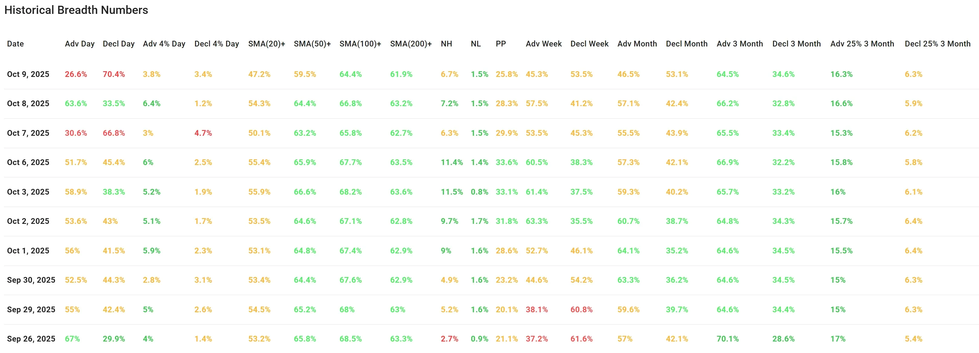 ChartMill US Indices Performance weekly