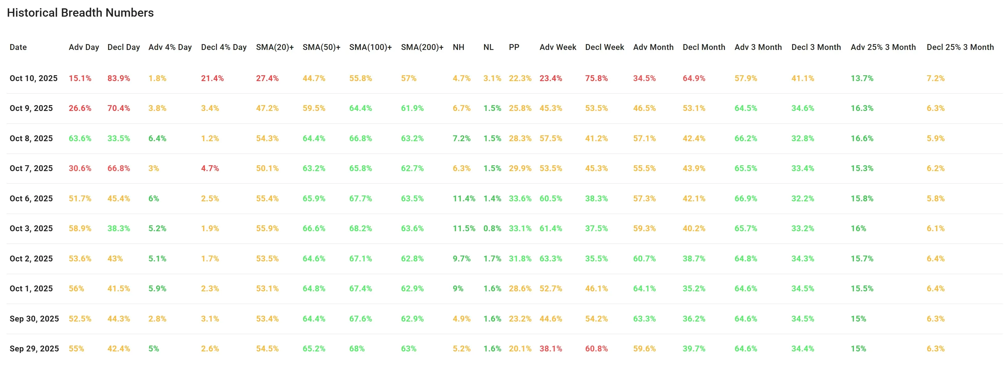ChartMill US Indices Performance weekly