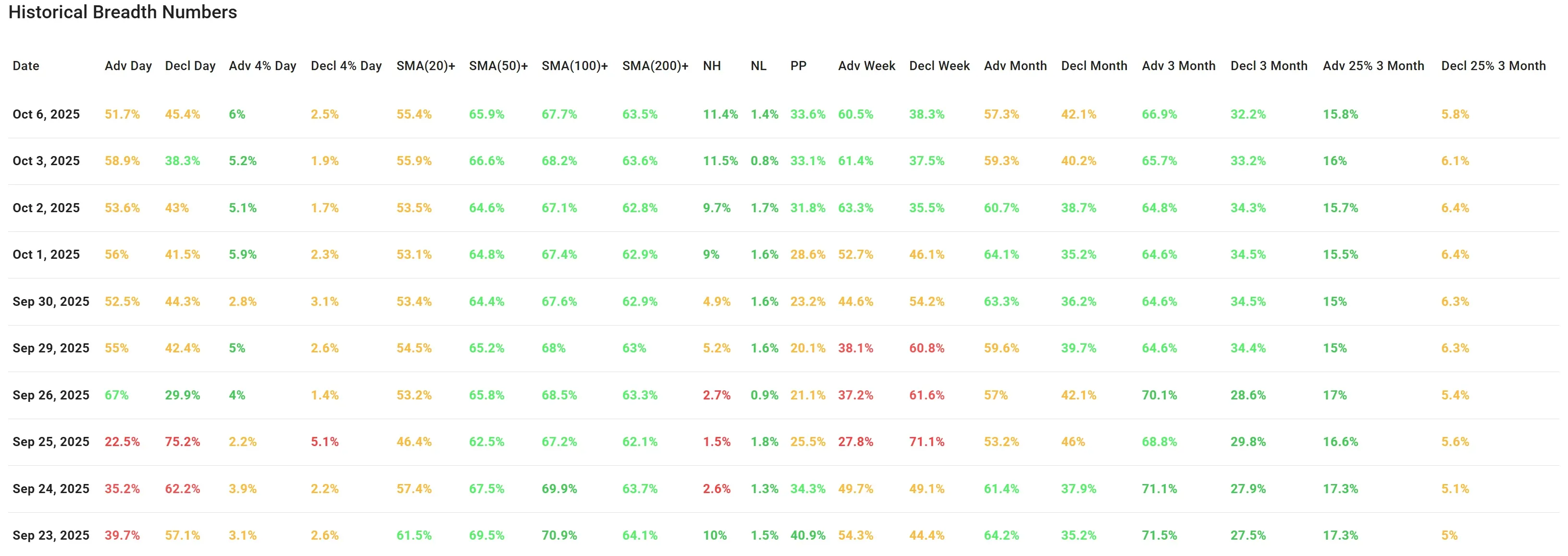 ChartMill US Indices Performance weekly