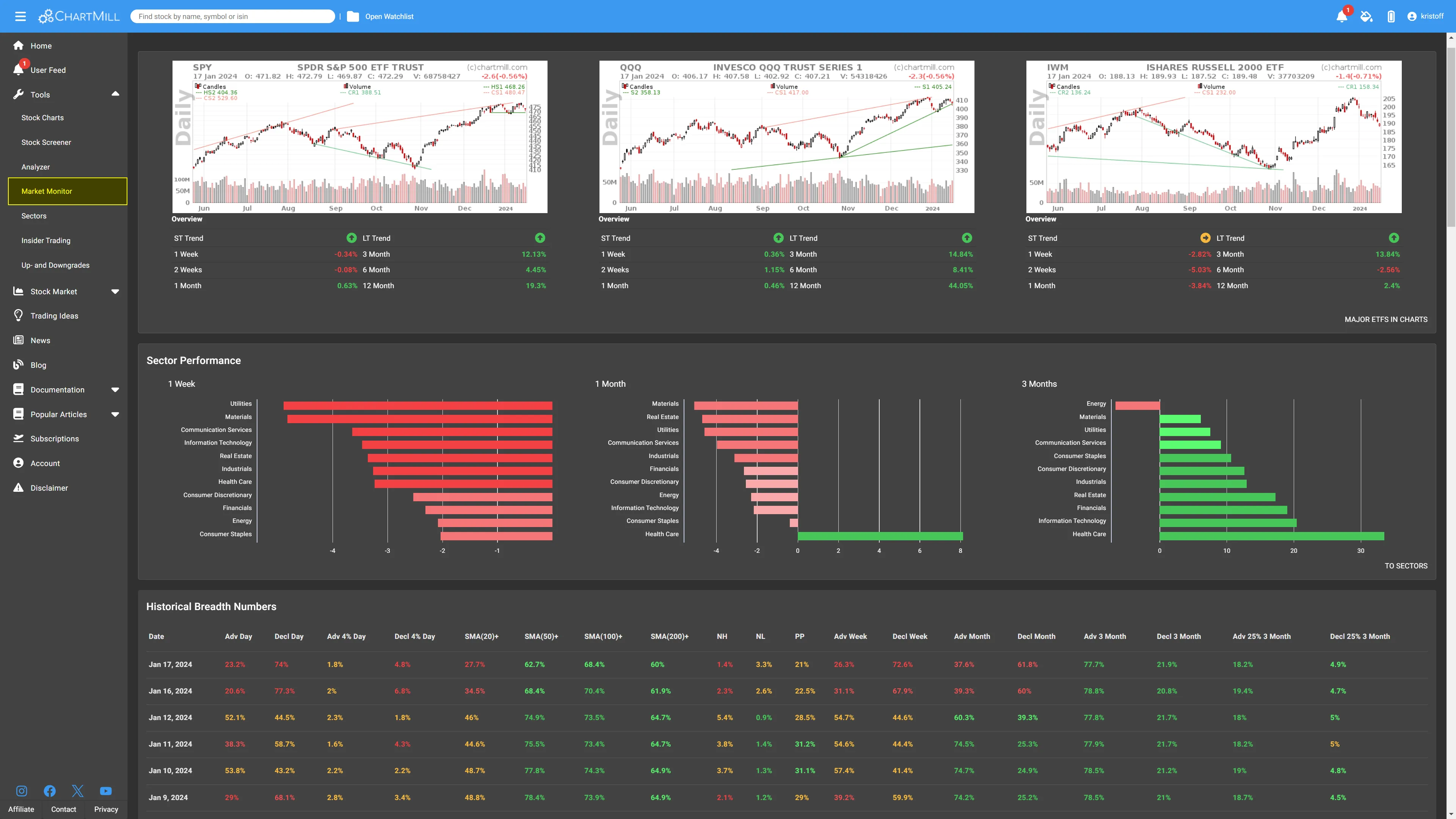 ChartMill Market Monitor