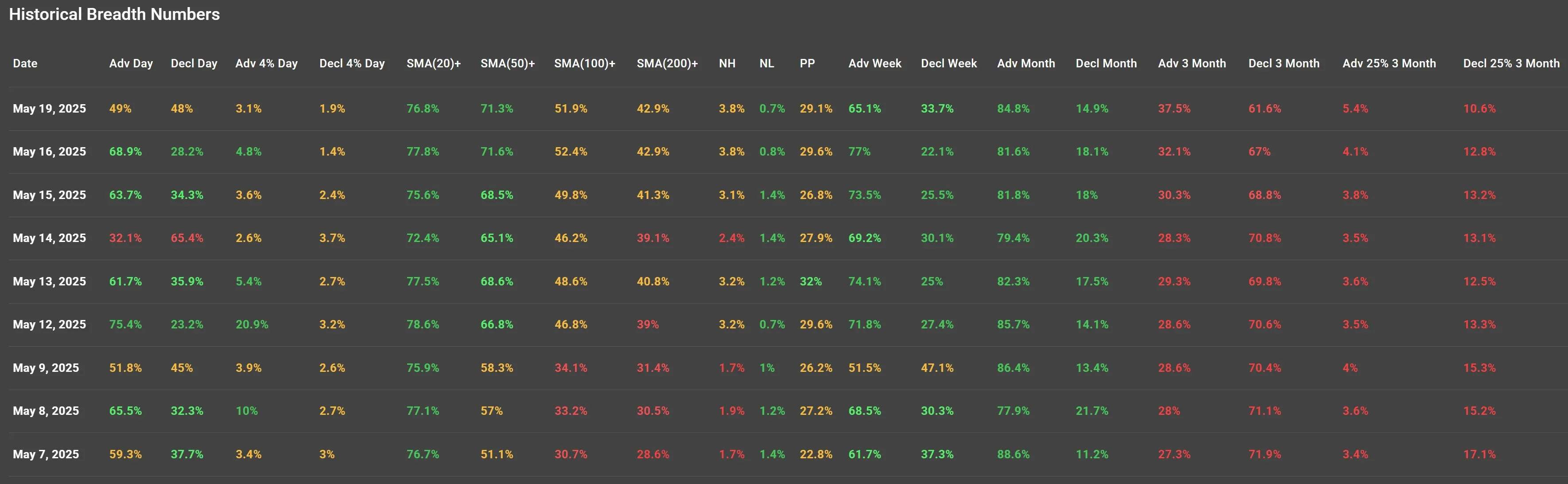 ChartMill US Indices Performance weekly