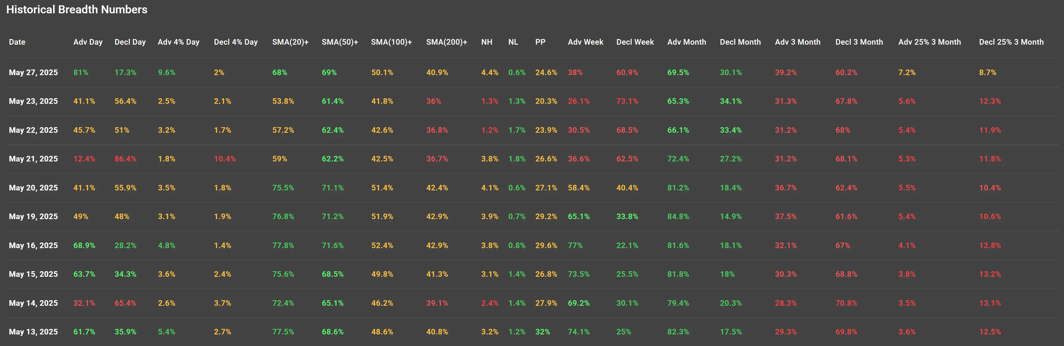 ChartMill US Indices Performance weekly