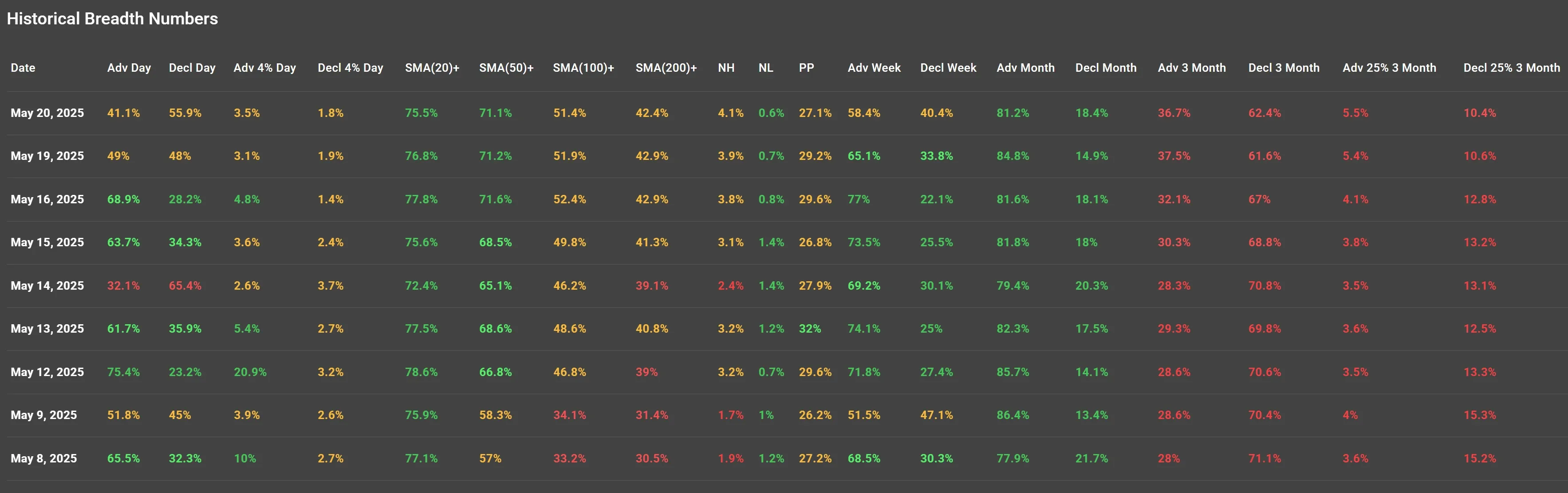 ChartMill US Indices Performance weekly