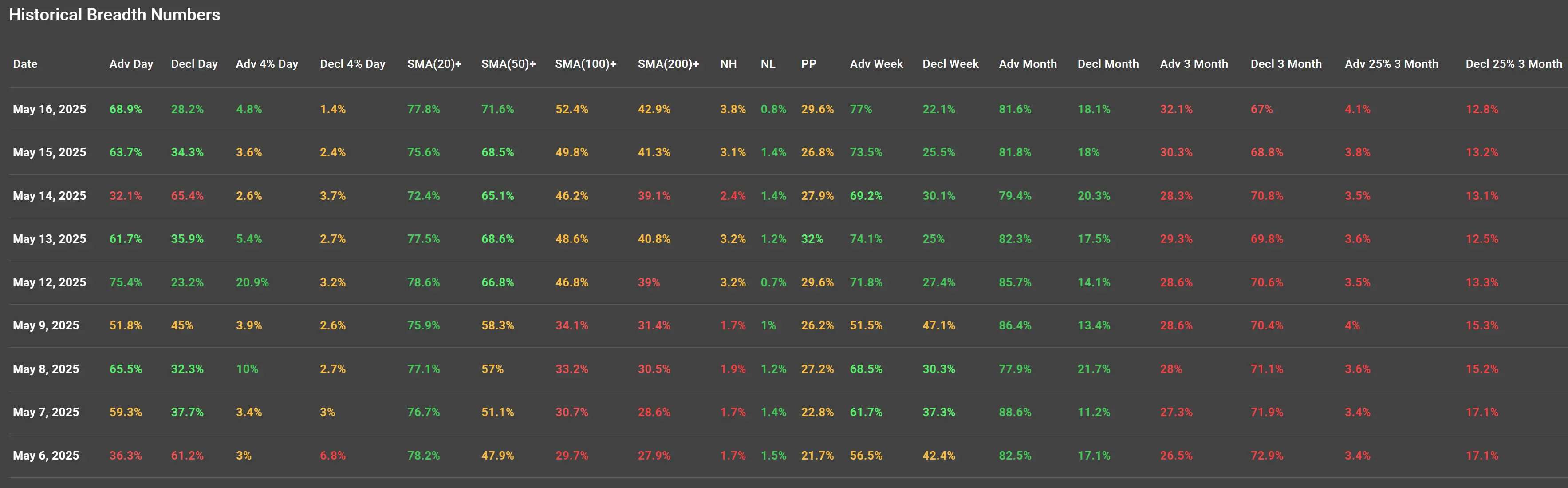ChartMill US Indices Performance weekly