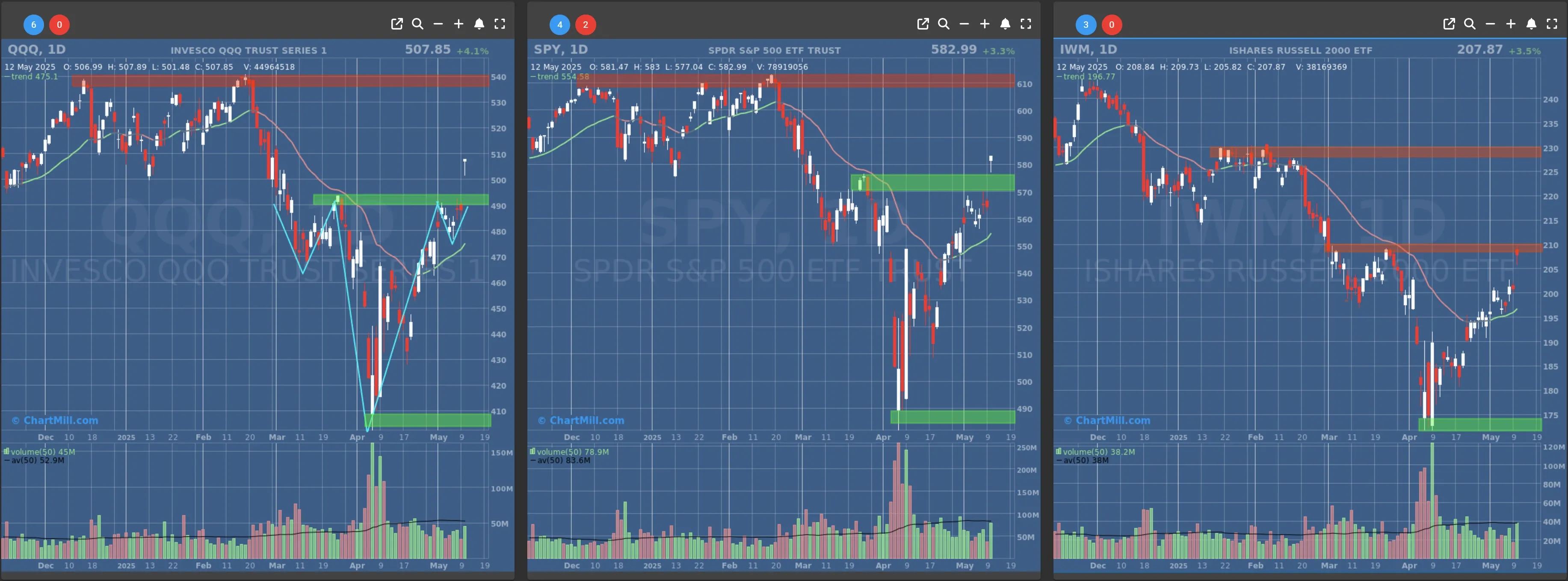 ChartMill US Indices Performance daily