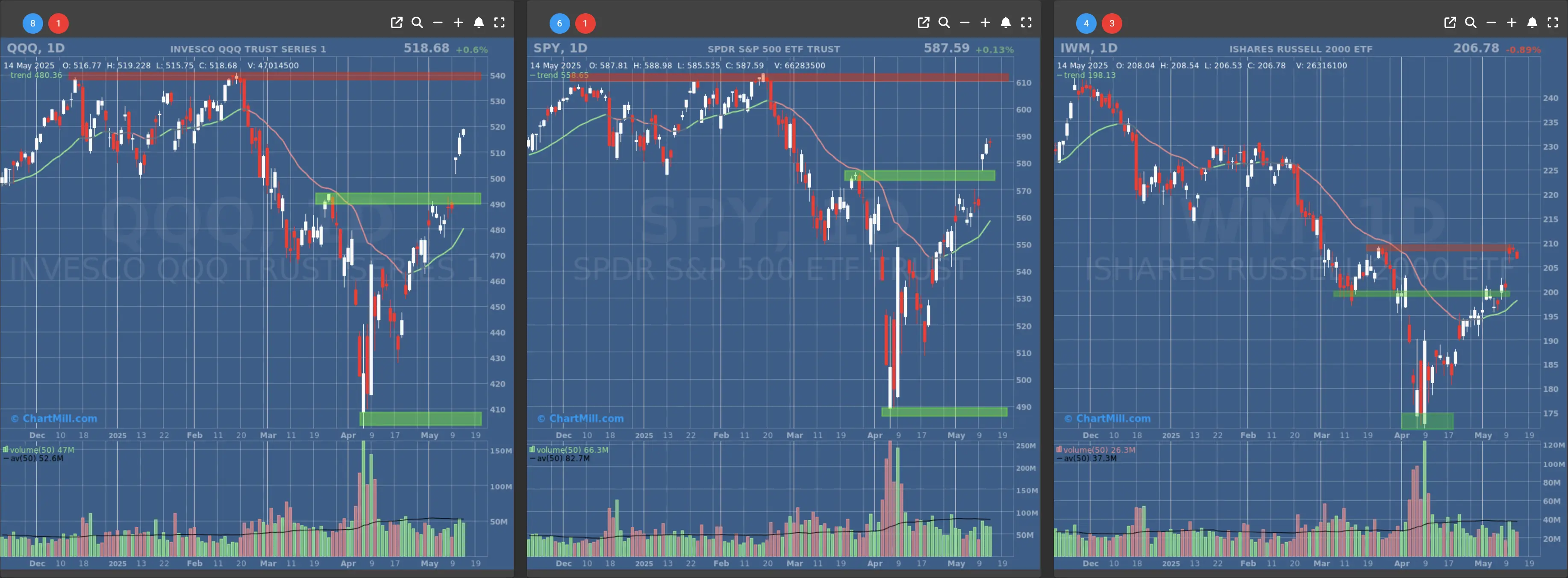 ChartMill US Indices Performance daily