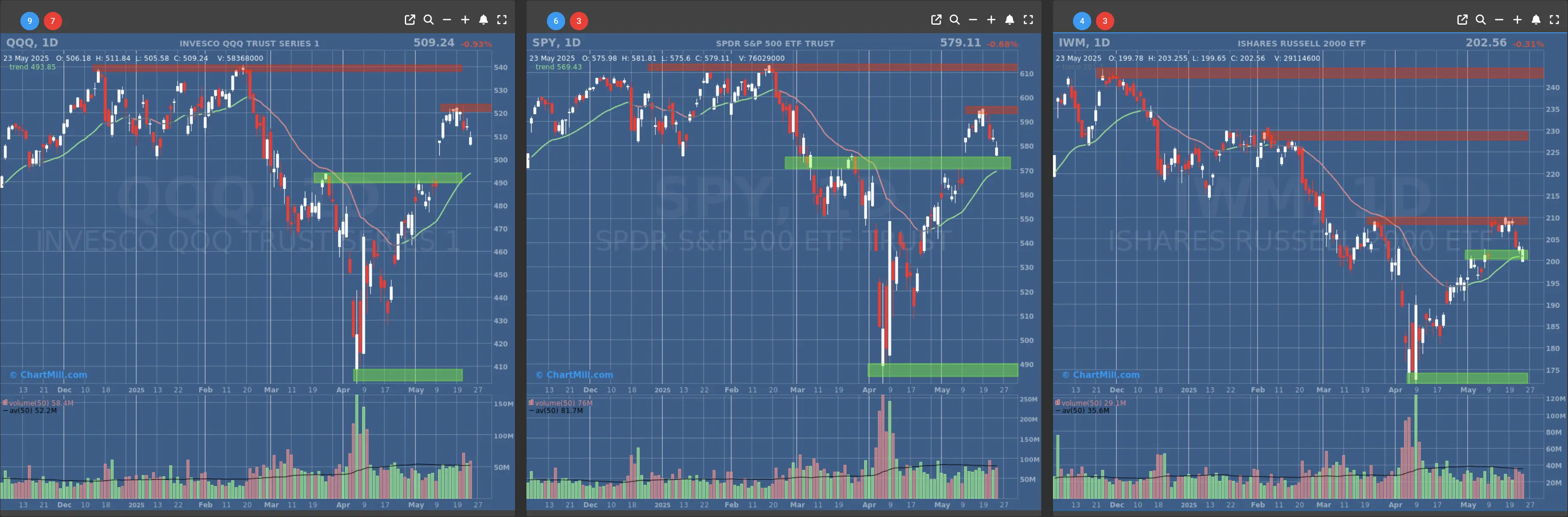 ChartMill US Indices Performance daily