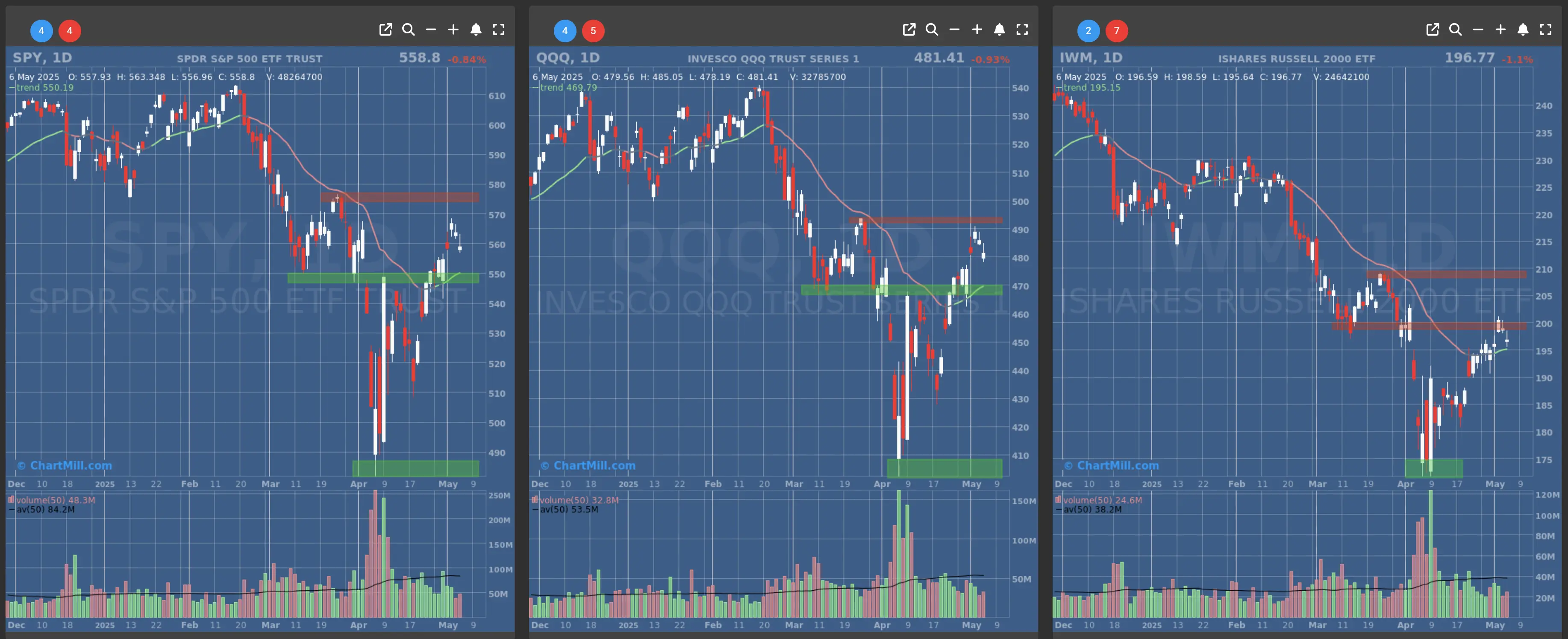 ChartMill US Indices Performance daily
