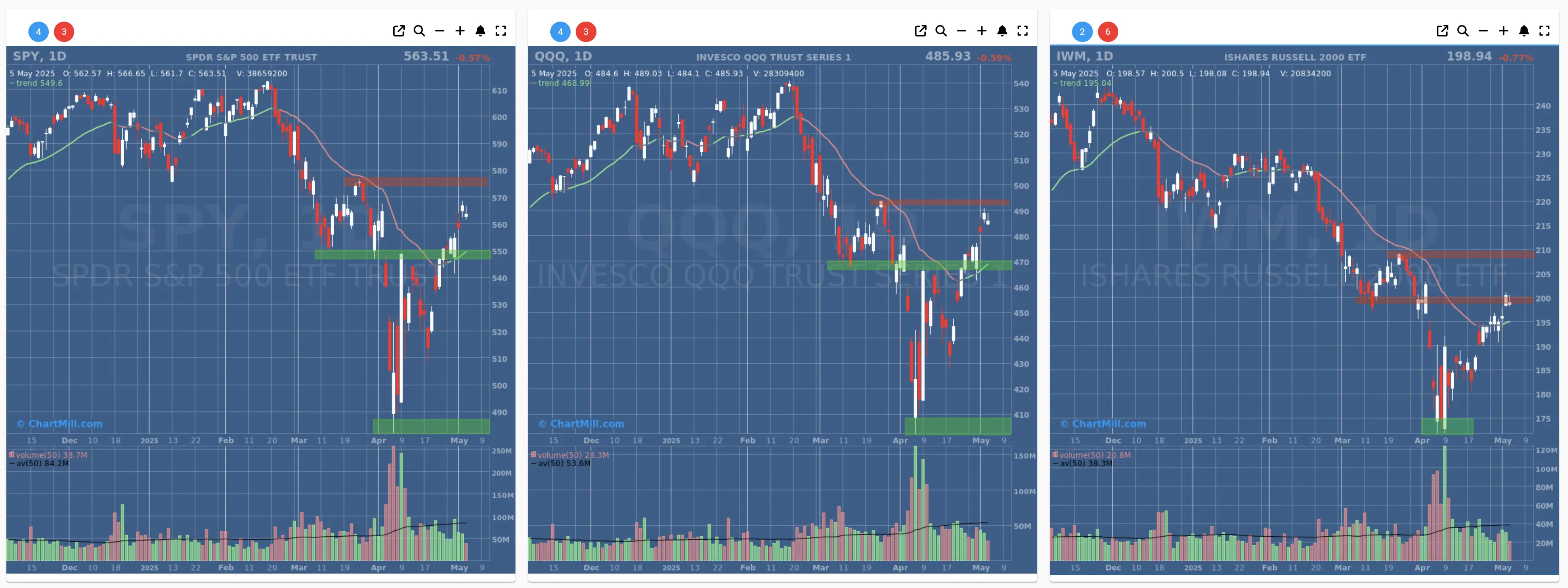 ChartMill US Indices Performance daily