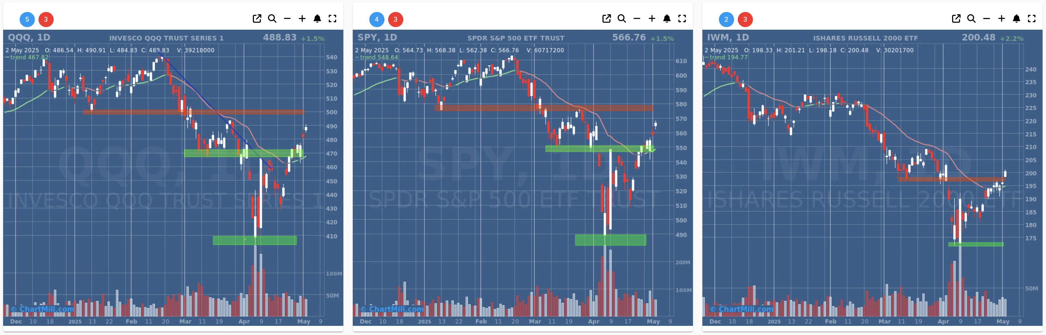 ChartMill US Indices Performance