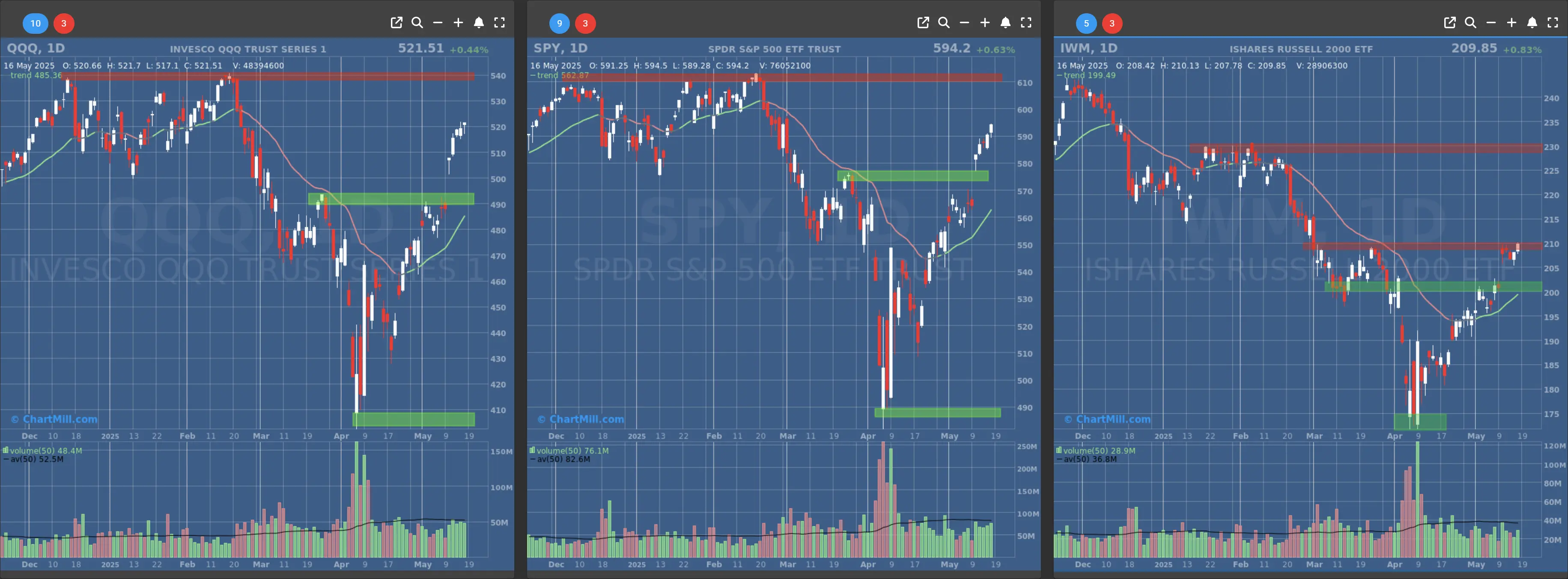 ChartMill US Indices Performance daily