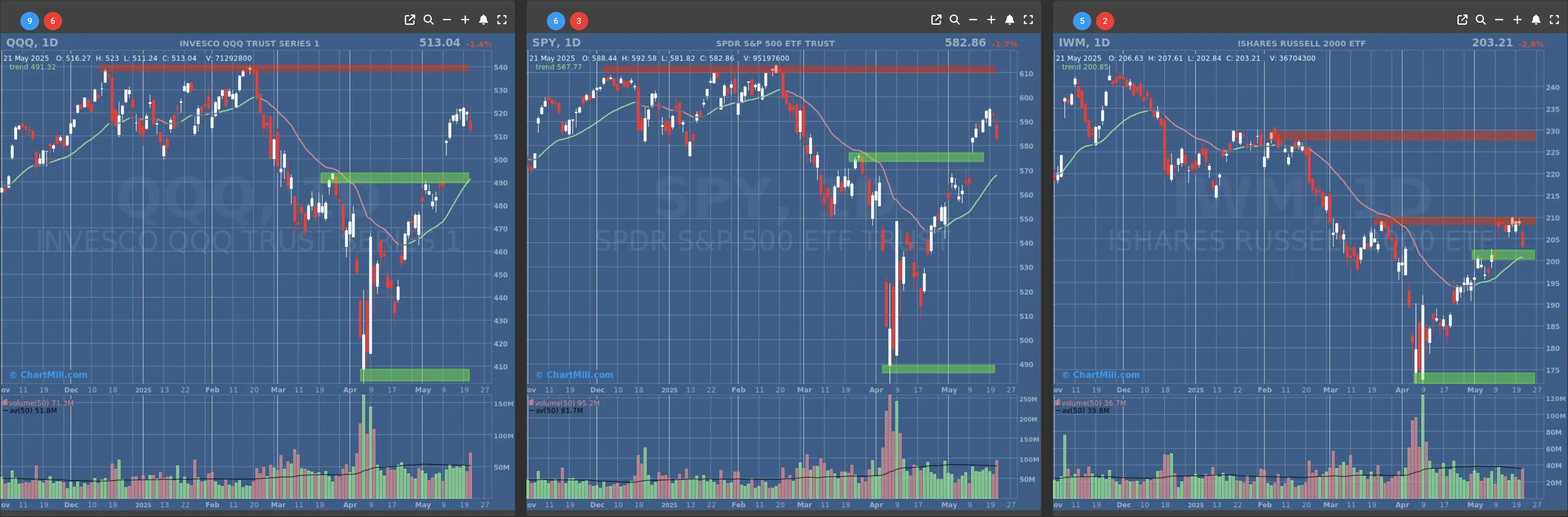 ChartMill US Indices Performance daily