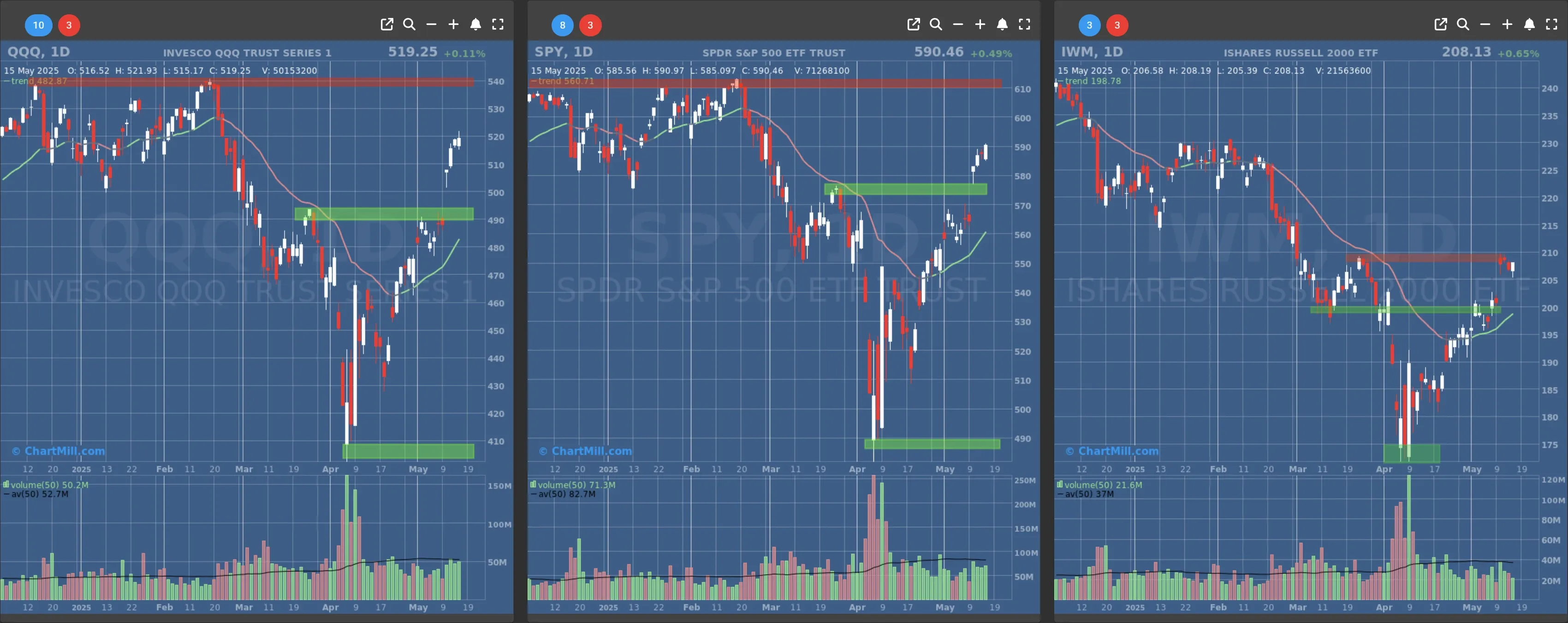 ChartMill US Indices Performance daily