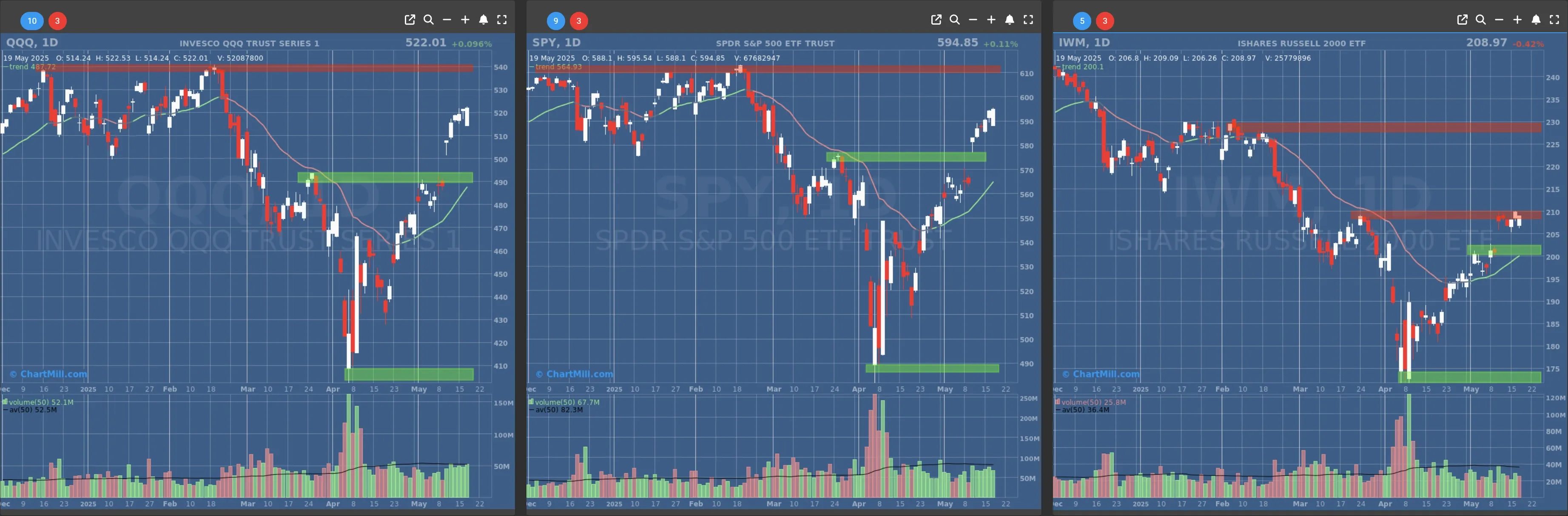 ChartMill US Indices Performance daily