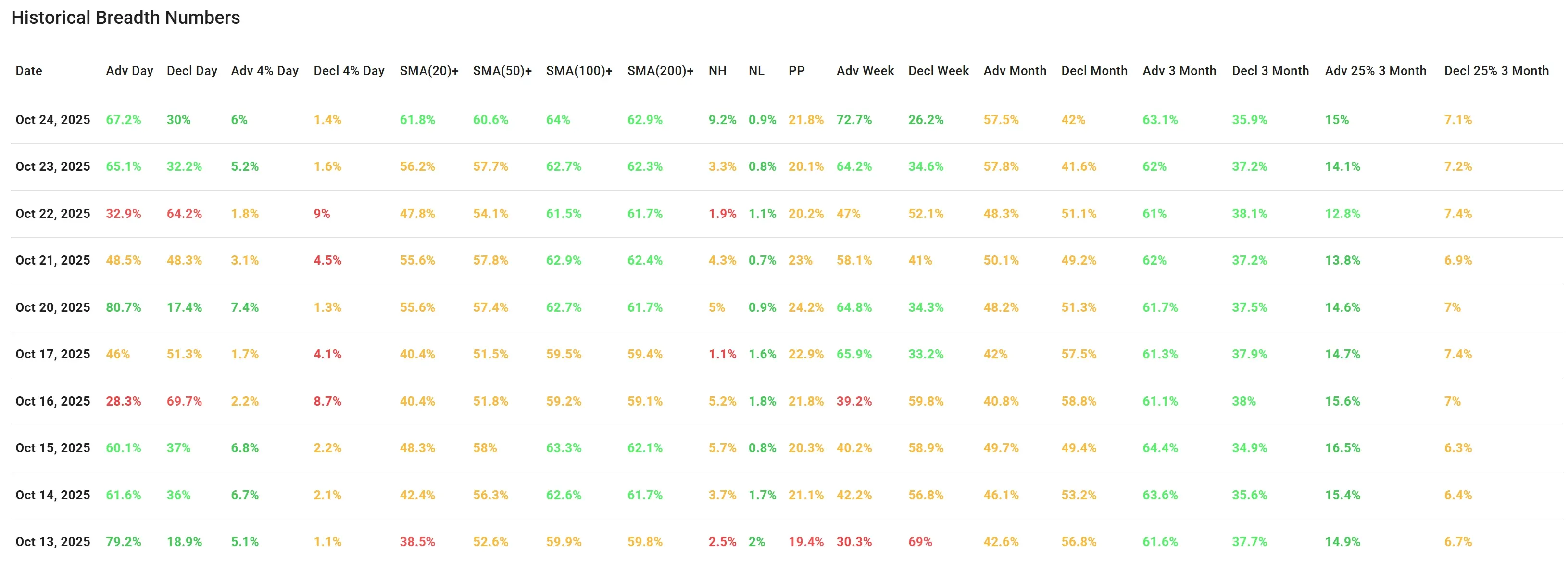 ChartMill US Indices Performance weekly
