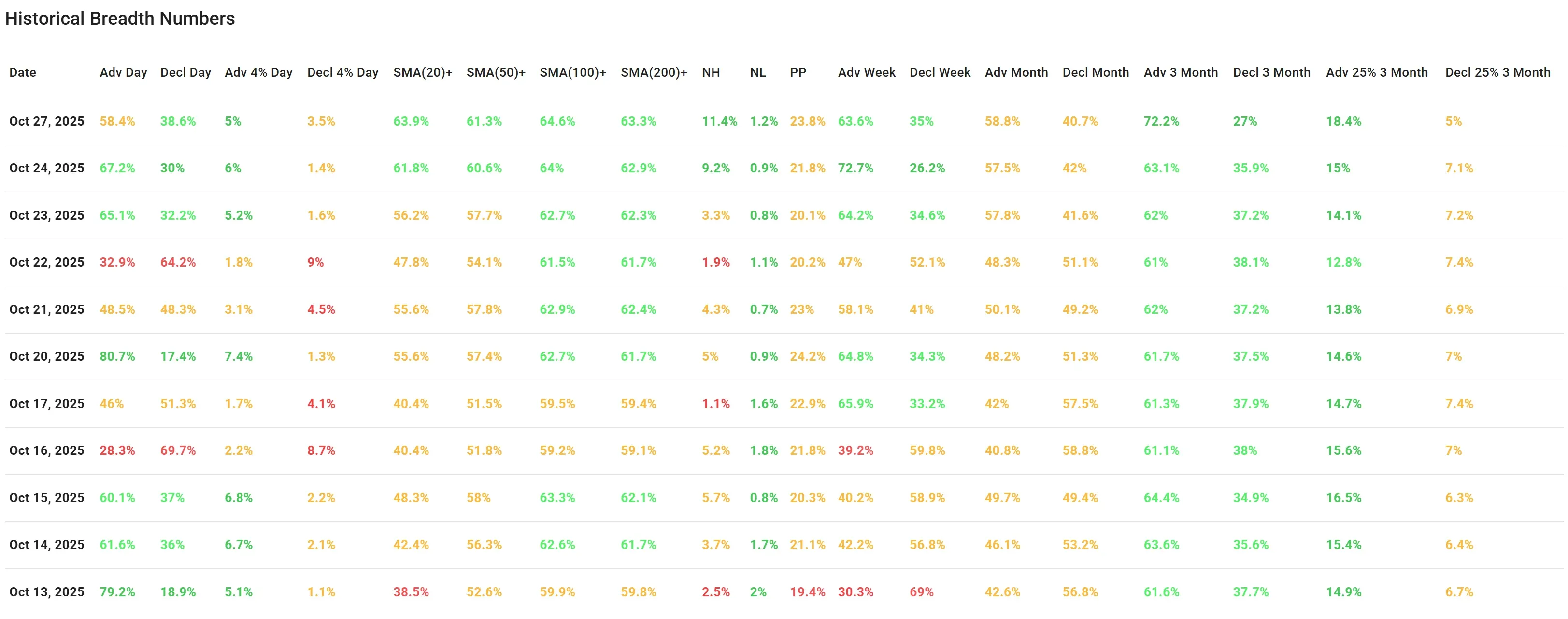 ChartMill US Indices Performance weekly