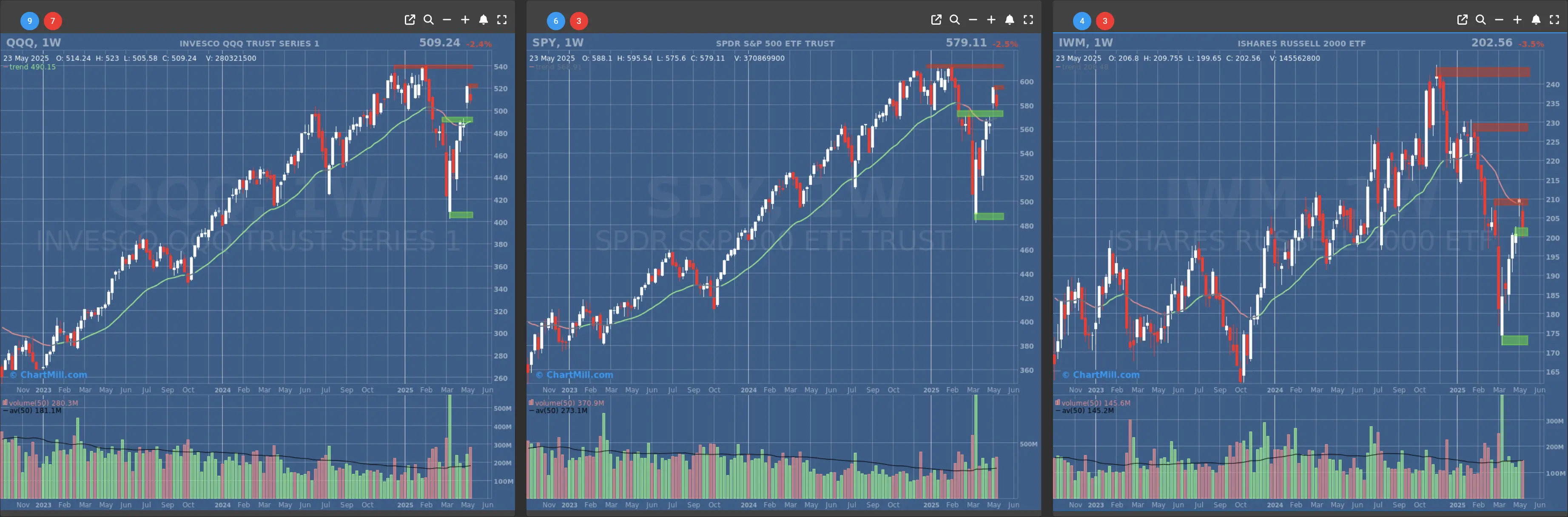 ChartMill US Indices Performance weekly
