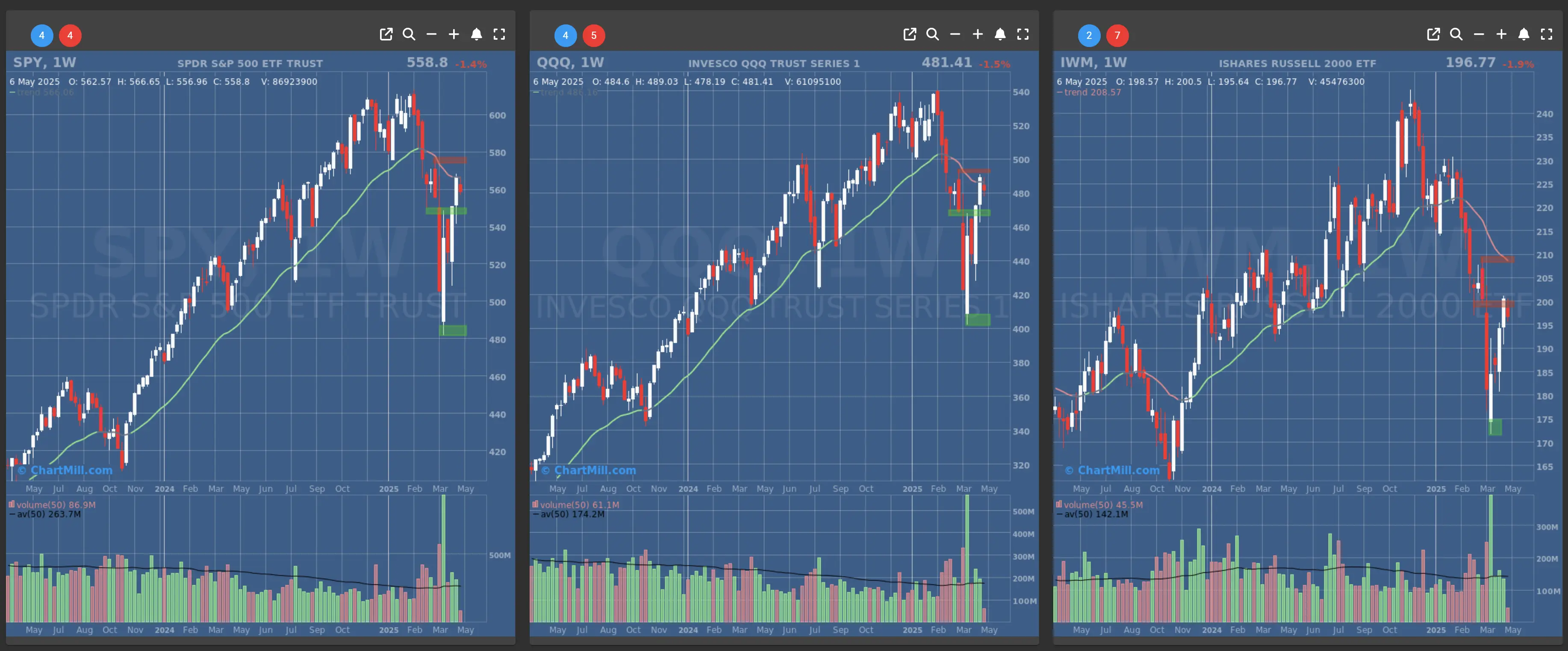 ChartMill US Indices Performance weekly