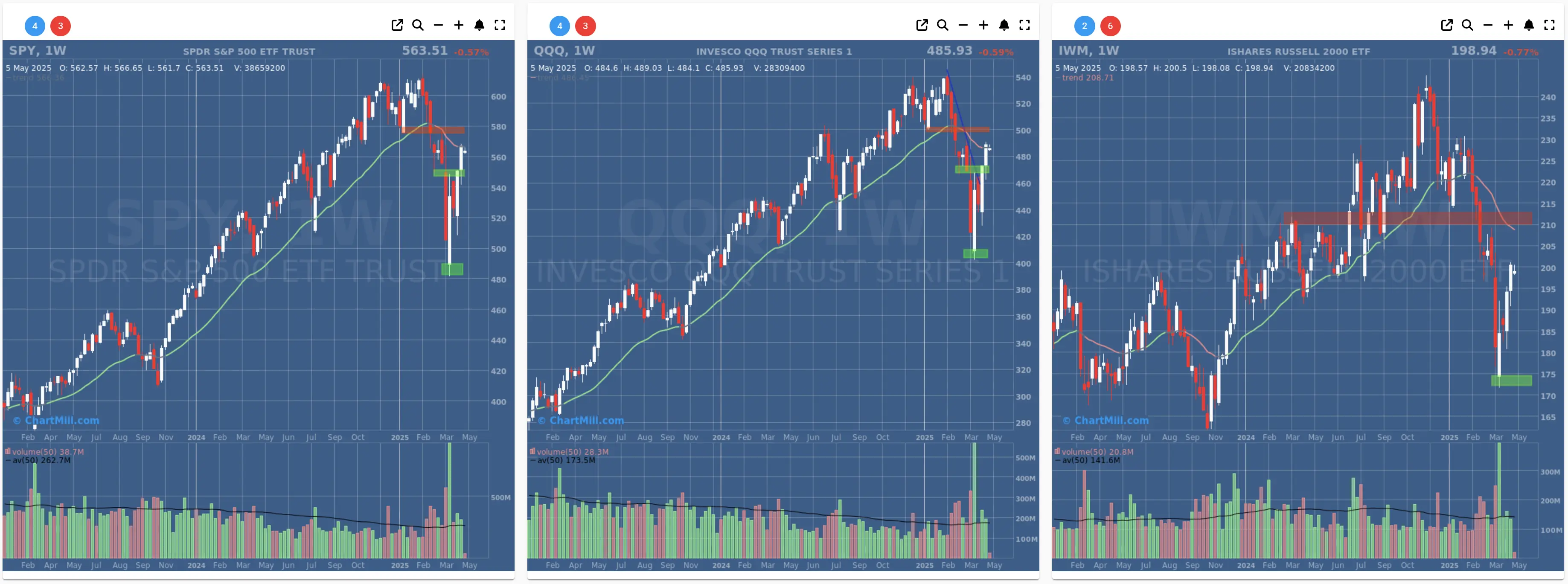 ChartMill US Indices Performance weekly