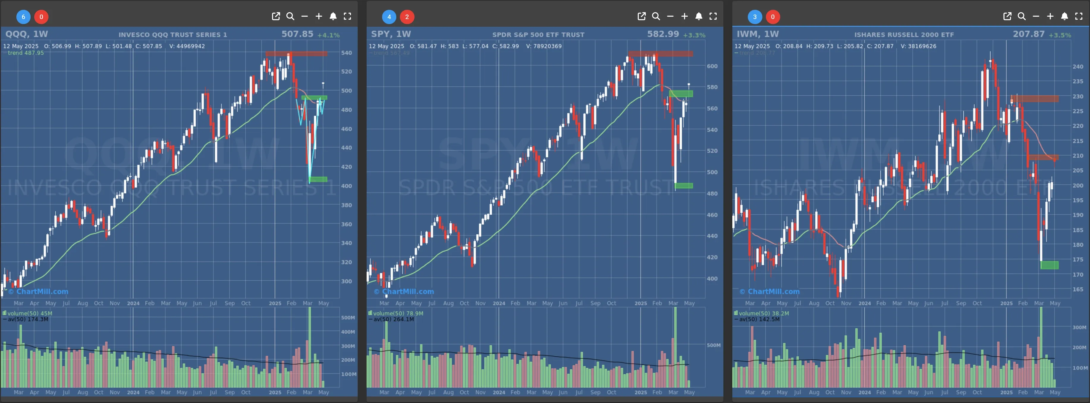 ChartMill US Indices Performance weekly